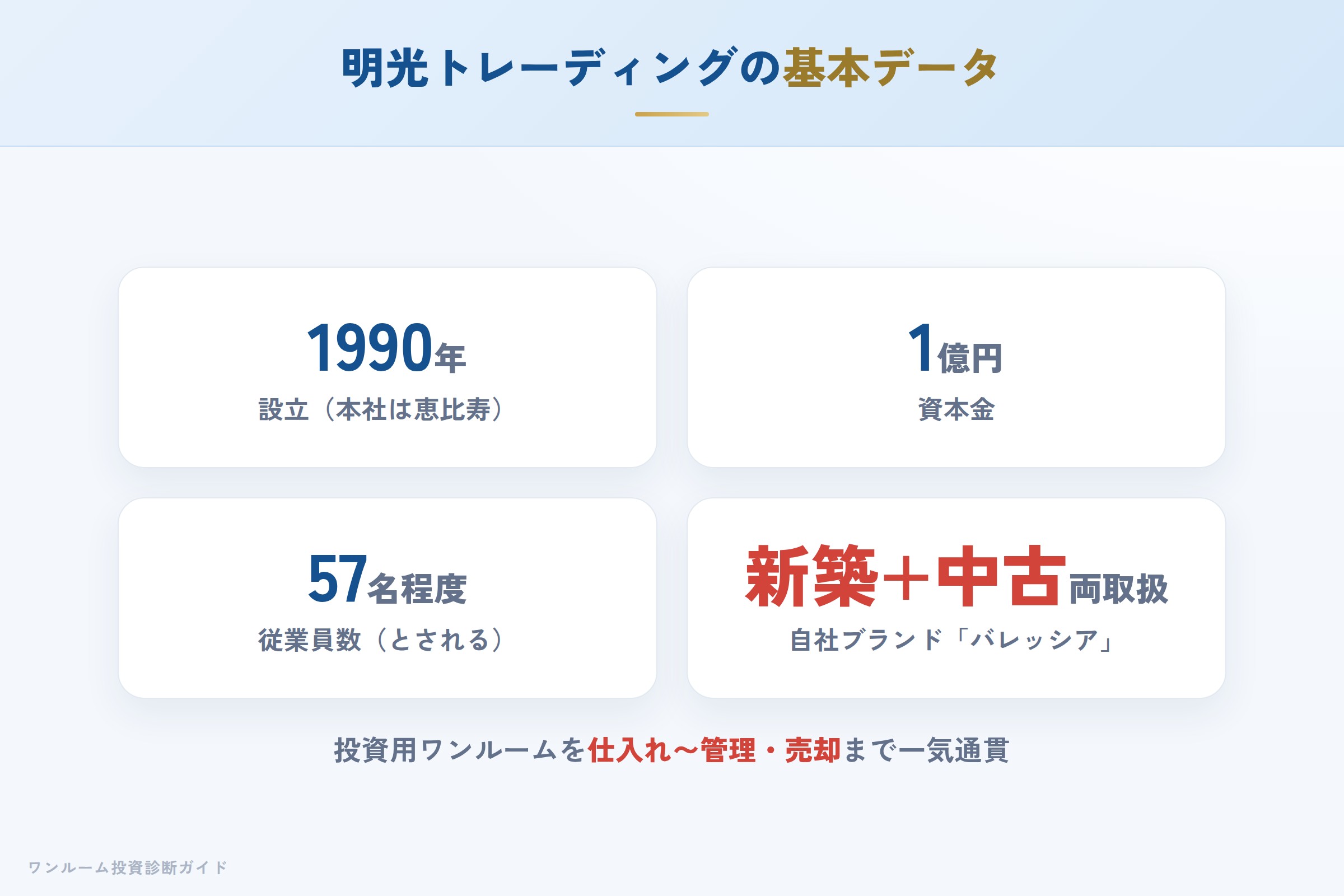 明光トレーディングの会社概要（設立・資本金・免許）