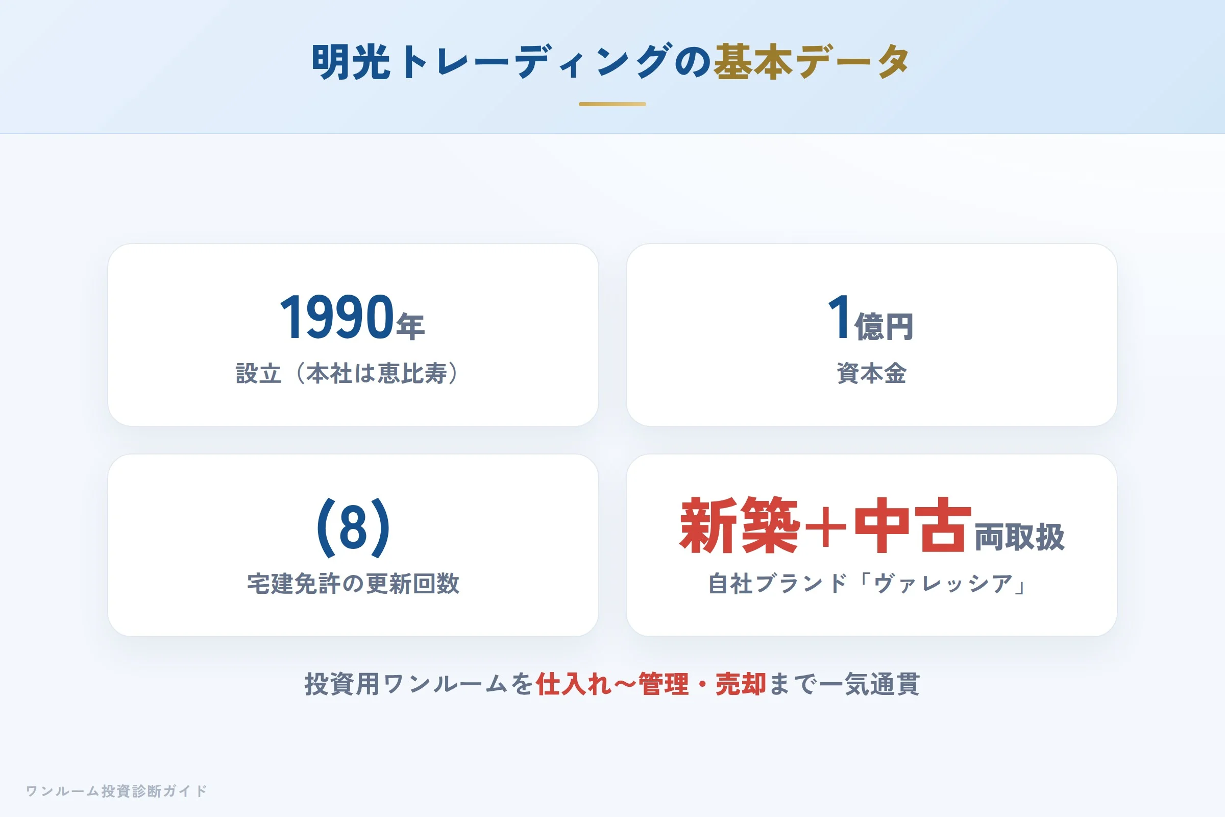 明光トレーディングの会社概要（設立・資本金・免許）