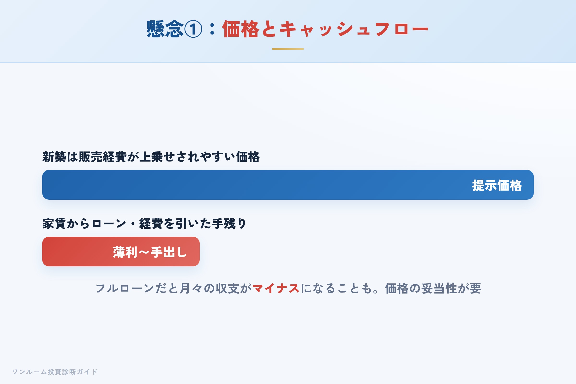 投資用ワンルームの価格の高さとキャッシュフローのイメージ