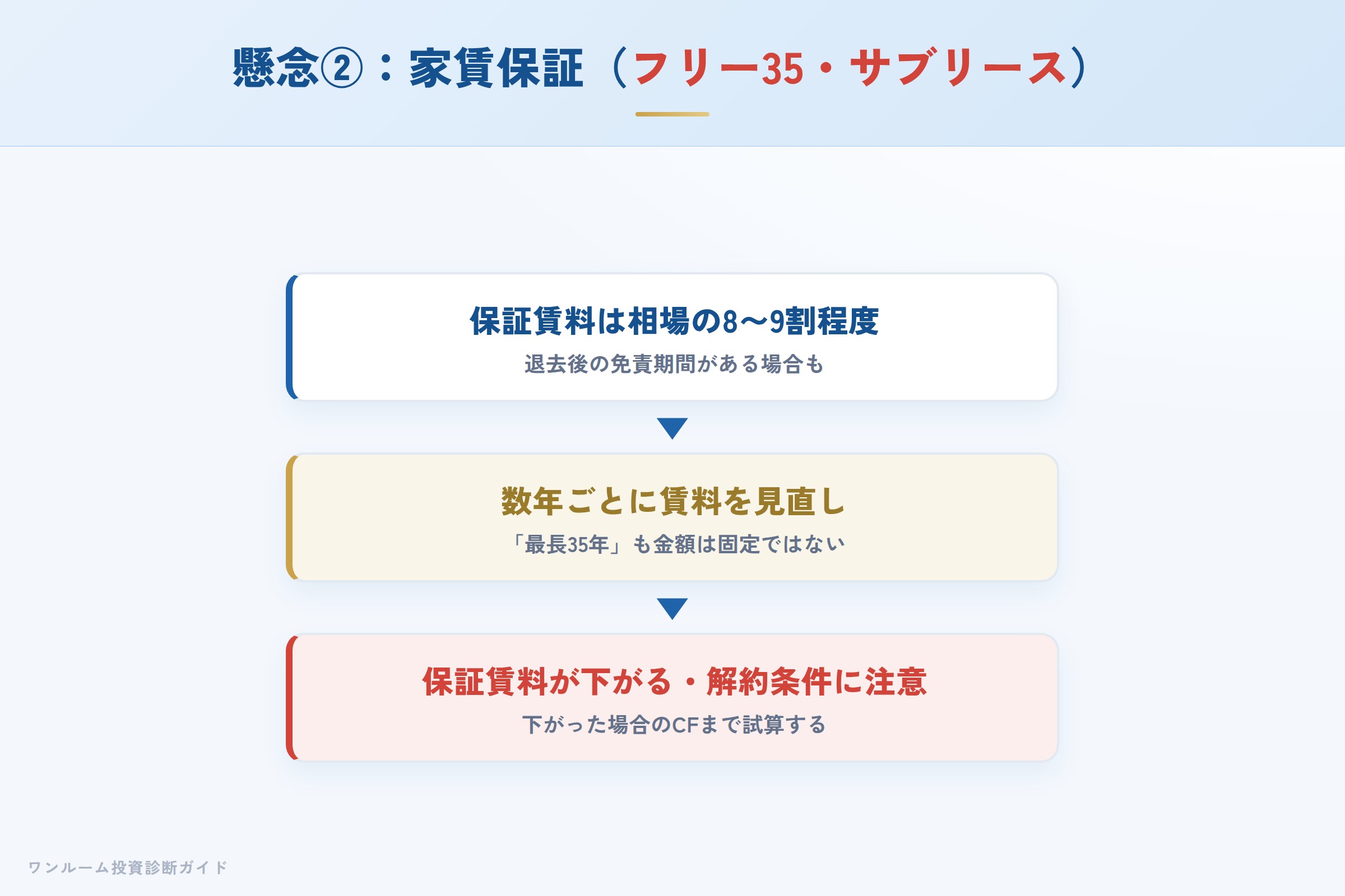 家賃保証の保証賃料が相場より低く見直され得るイメージ