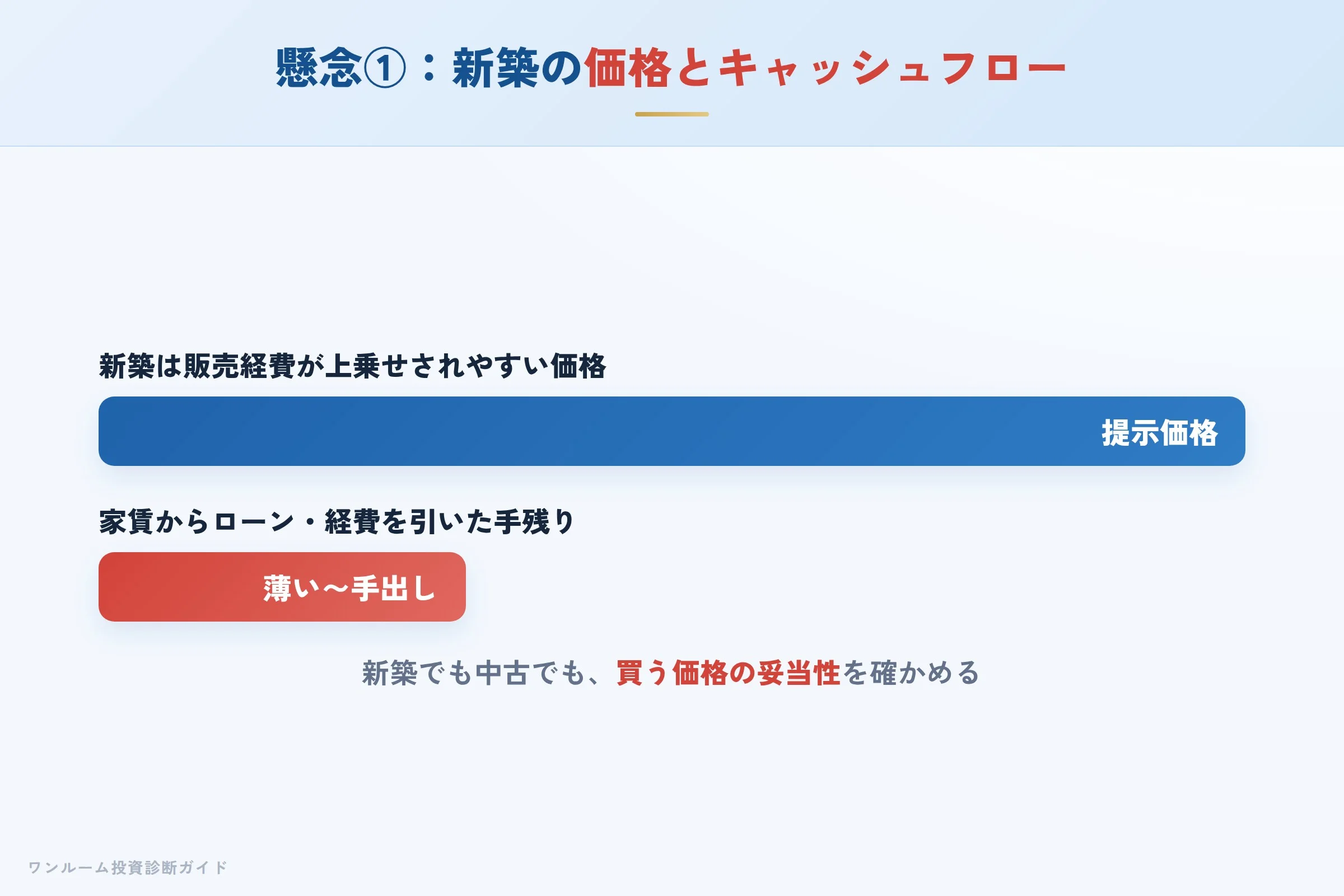 投資用ワンルームの価格の高さとキャッシュフローのイメージ