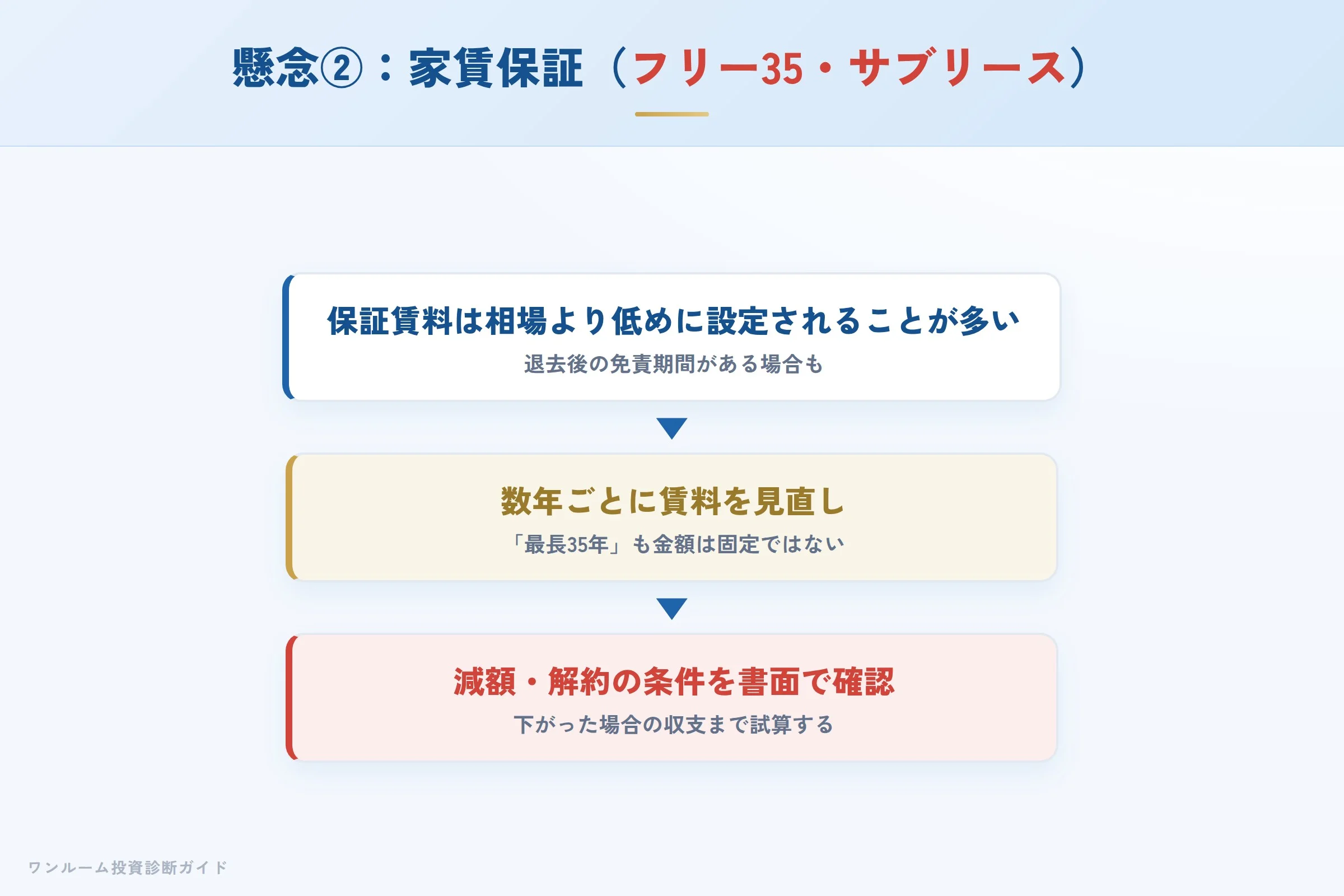 家賃保証の保証賃料が見直され得るイメージ