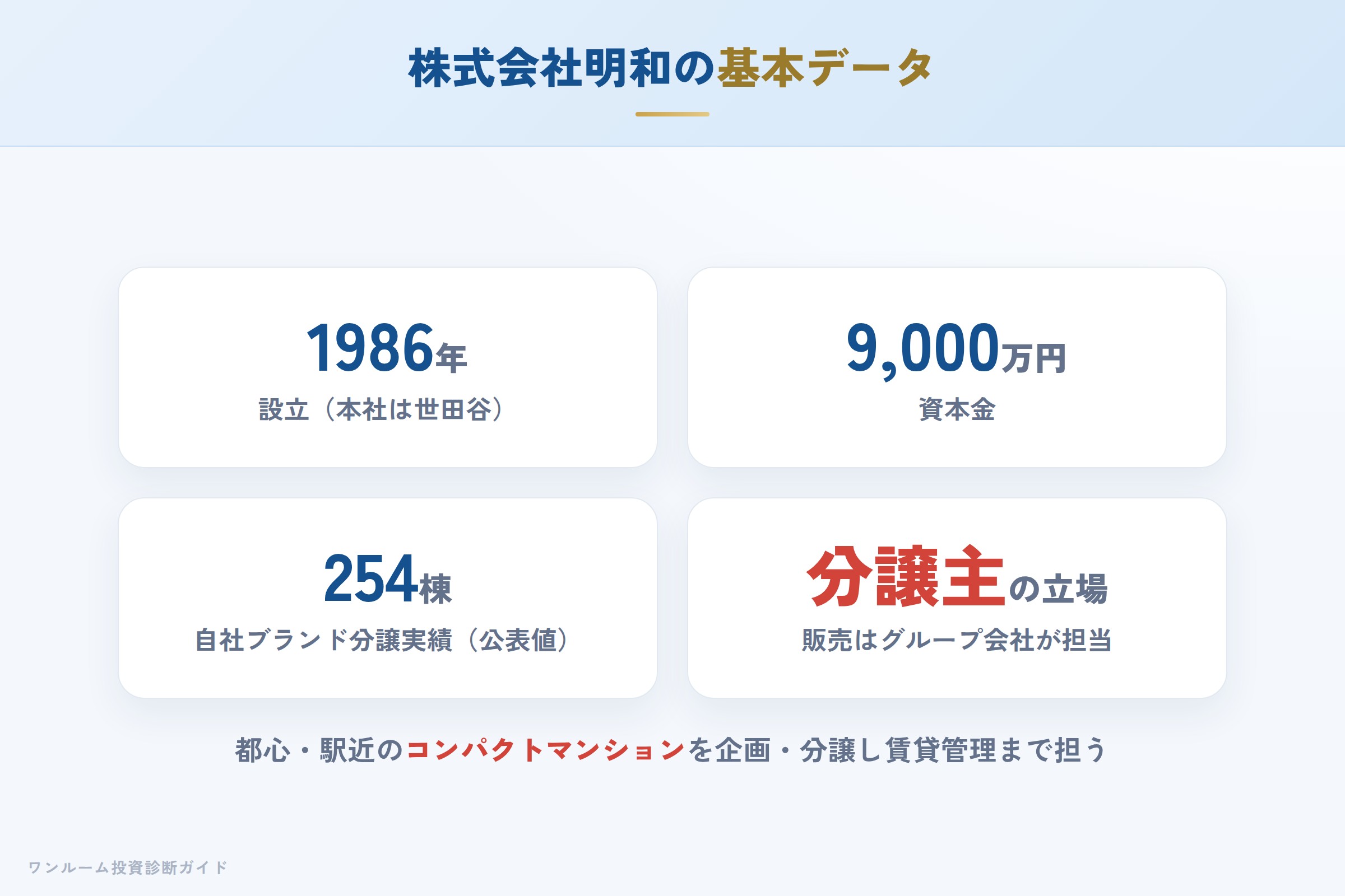 株式会社明和の会社概要(設立・資本金・分譲実績)