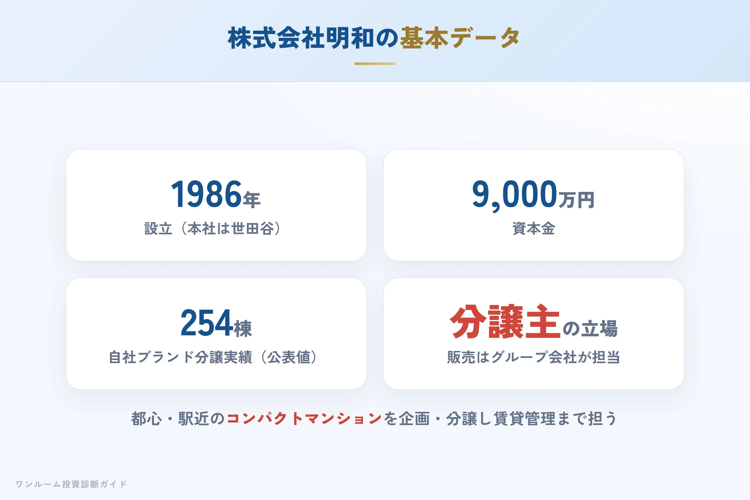 株式会社明和の会社概要（設立・資本金・分譲実績）