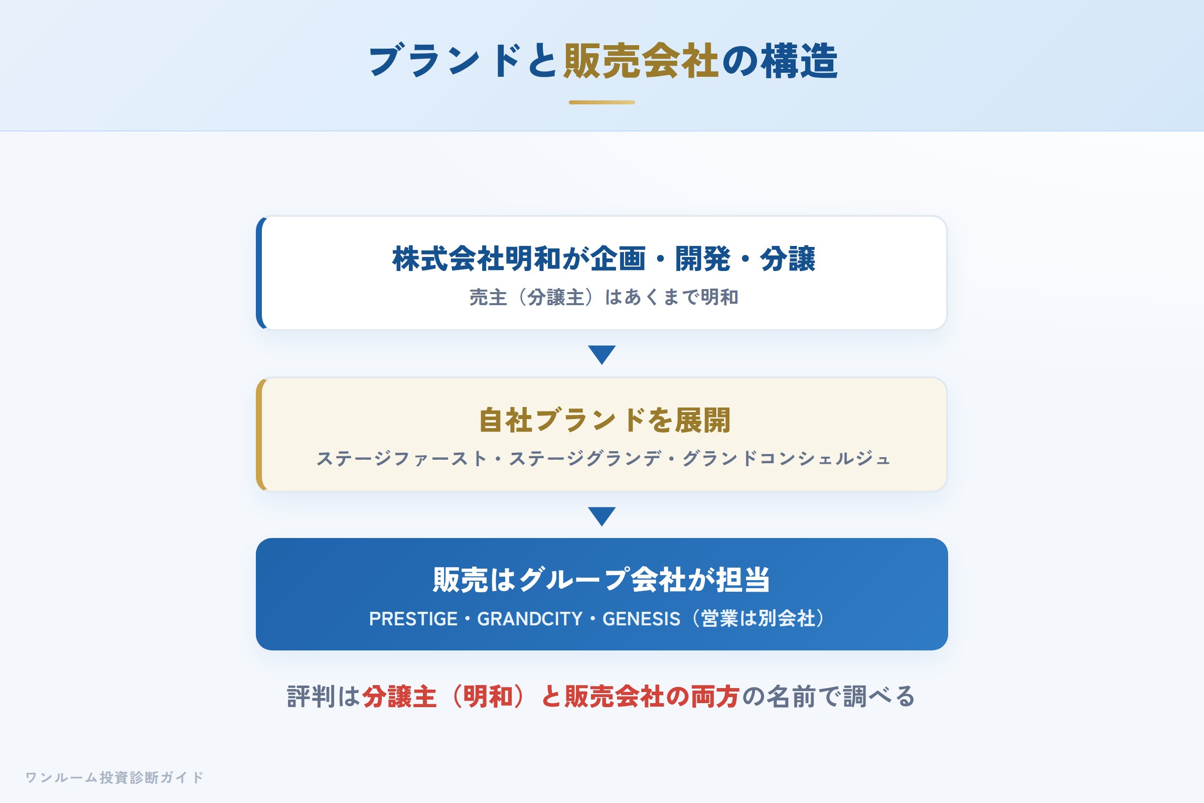 明和グループのブランドと販売会社の構造(分譲主と販売会社の分業)