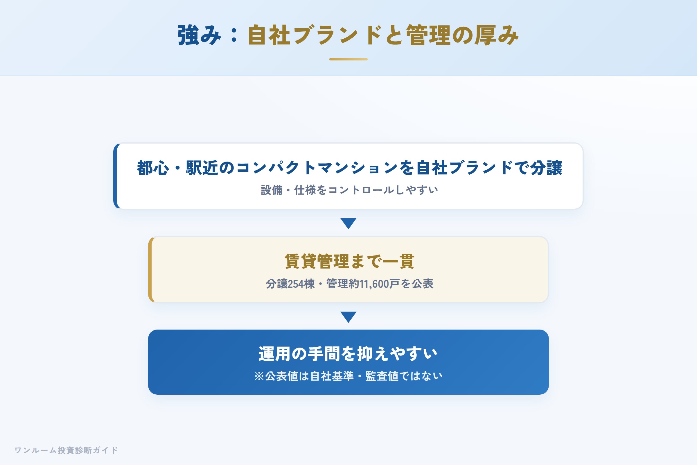 株式会社明和の強み 自社ブランド分譲と賃貸管理の仕組み