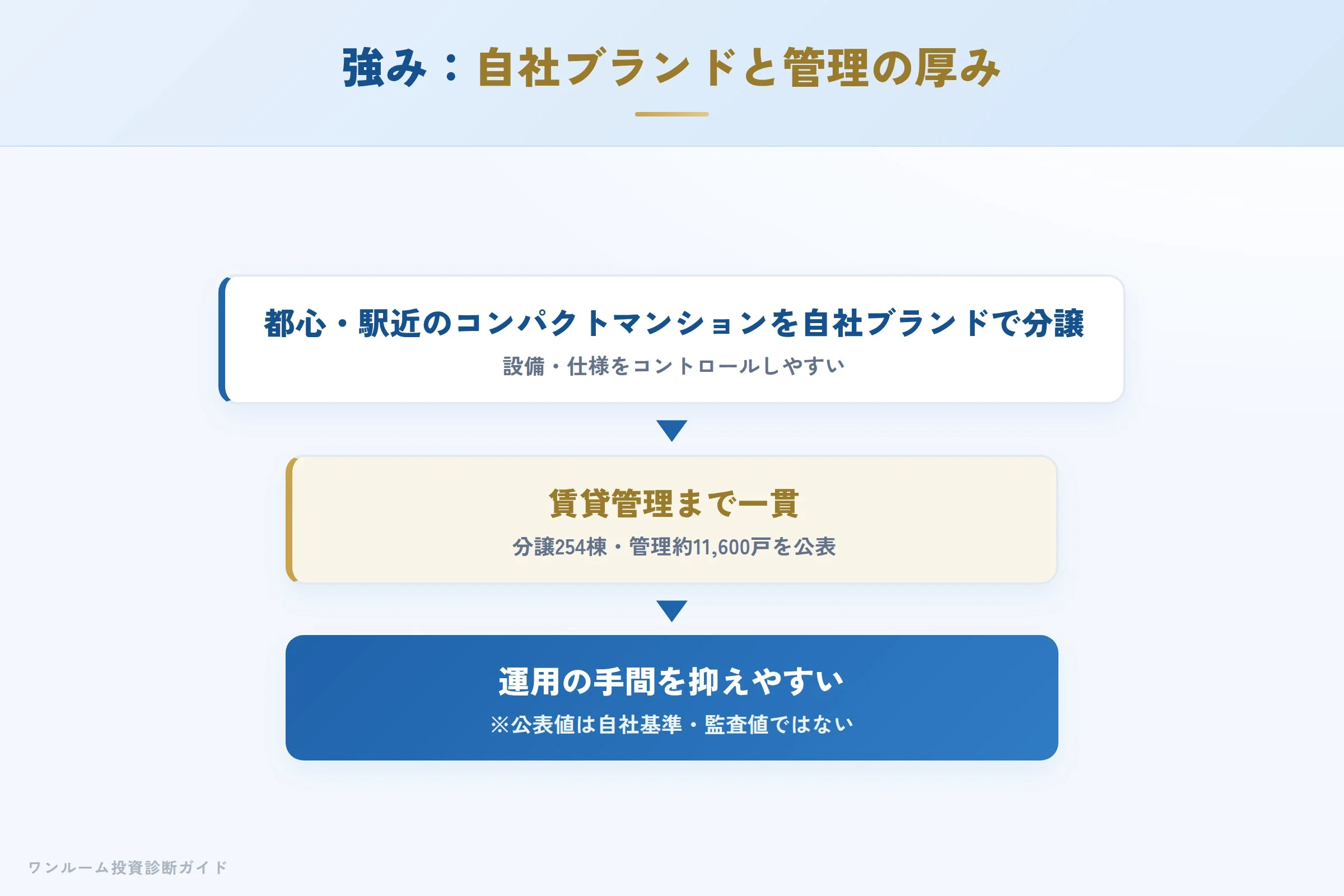 株式会社明和の強み 自社ブランド分譲と賃貸管理の仕組み