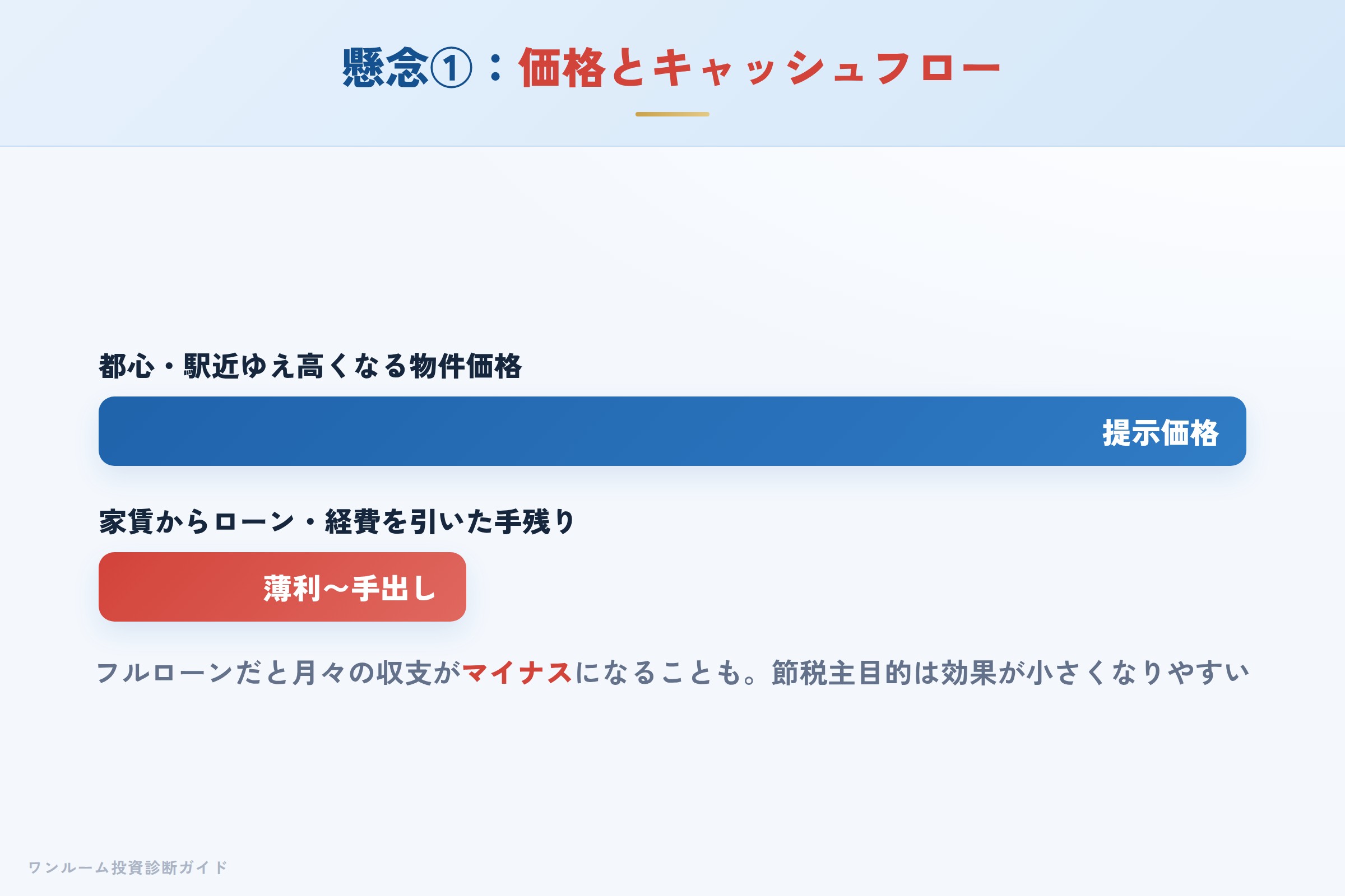 都心ワンルームの価格の高さとキャッシュフローのイメージ