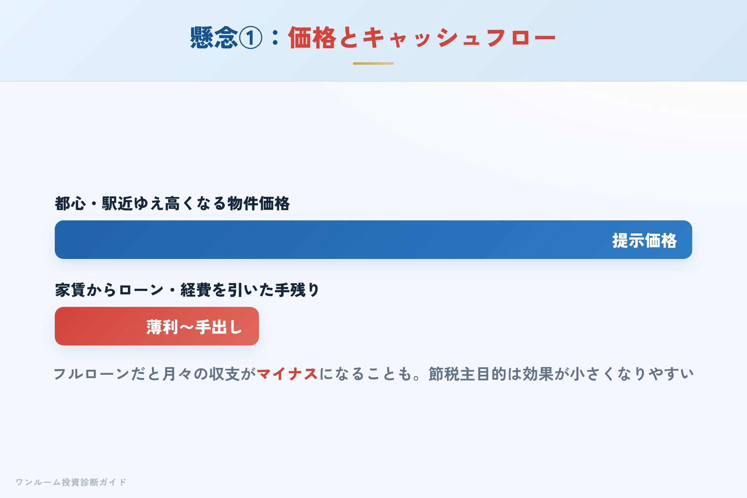 都心ワンルームの価格の高さとキャッシュフローのイメージ