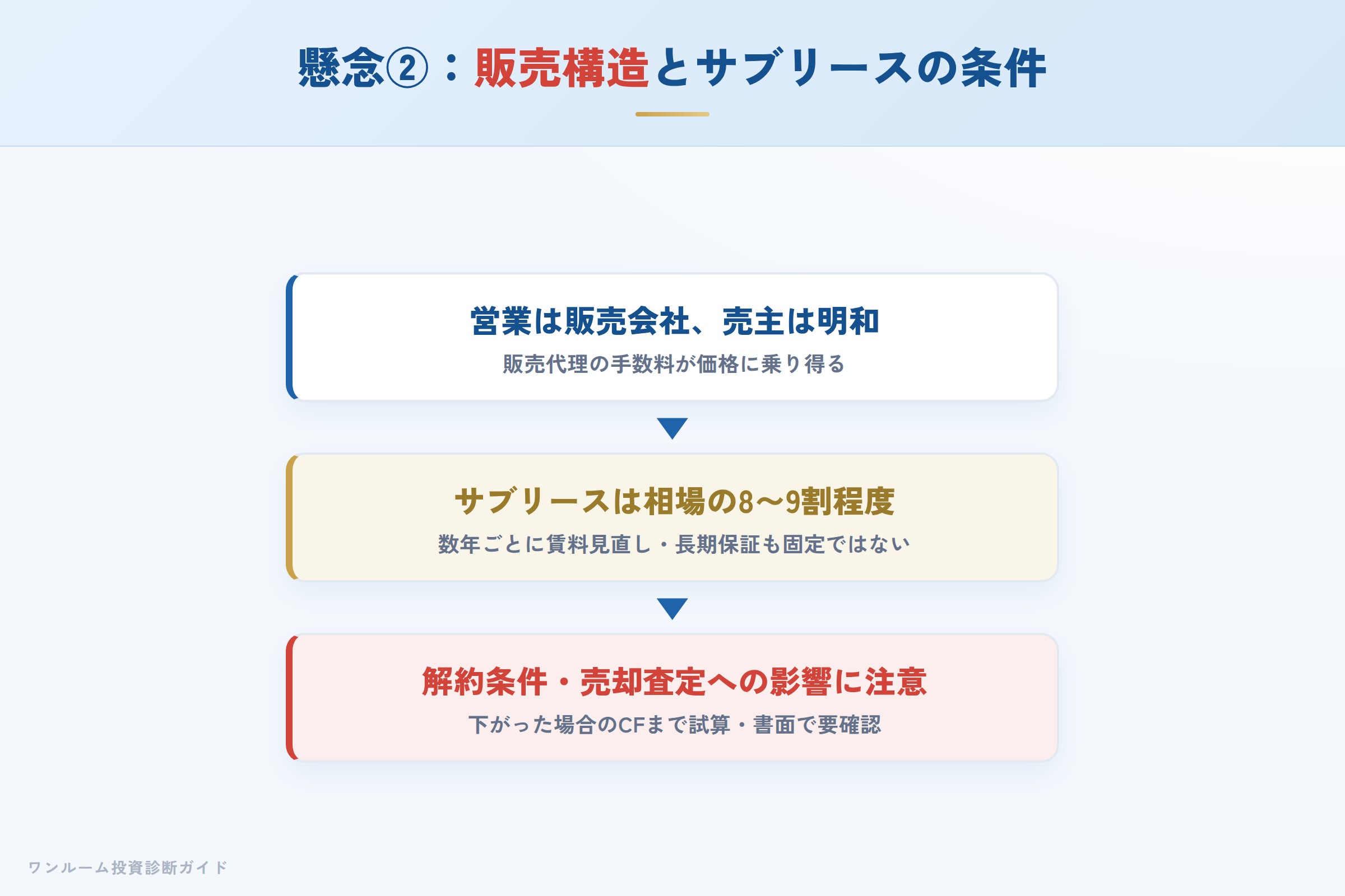 販売会社経由の販売構造とサブリース条件のイメージ