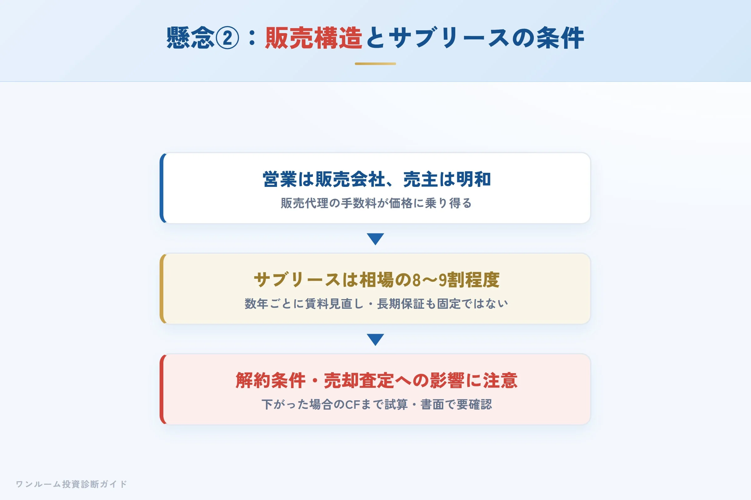 販売会社経由の販売構造とサブリース条件のイメージ