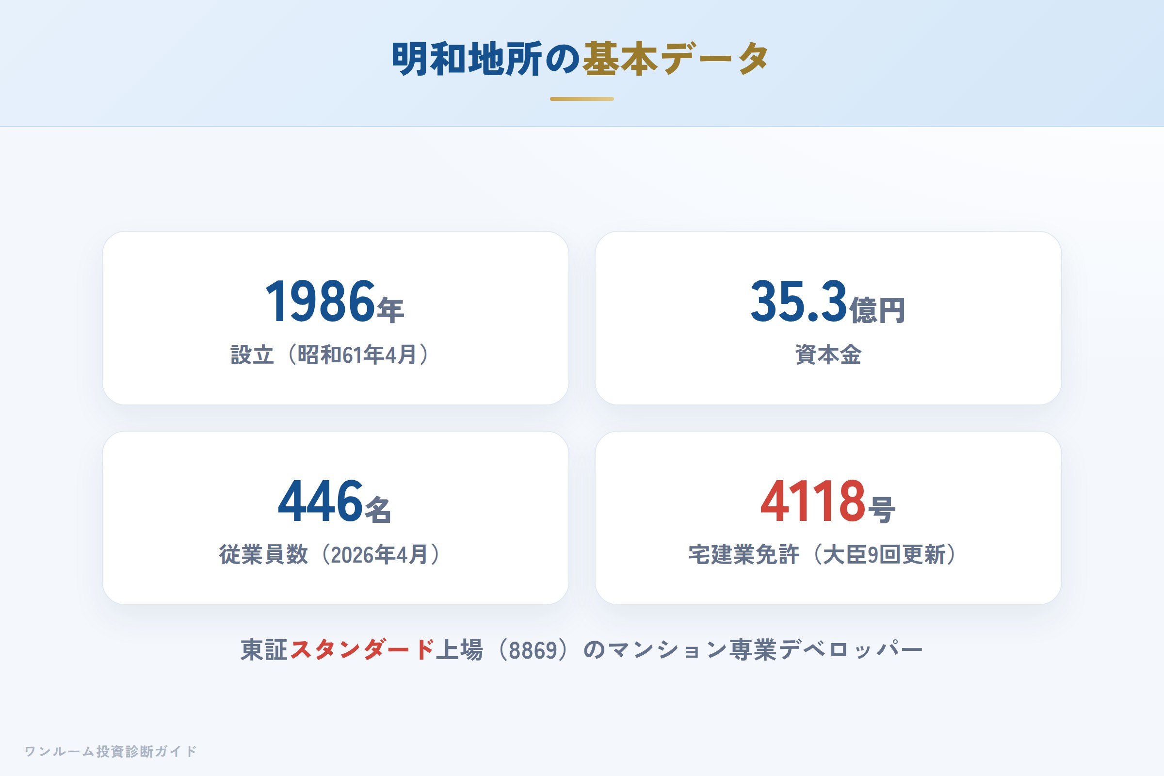 明和地所株式会社の会社概要（設立・資本金・従業員数・宅建業免許）