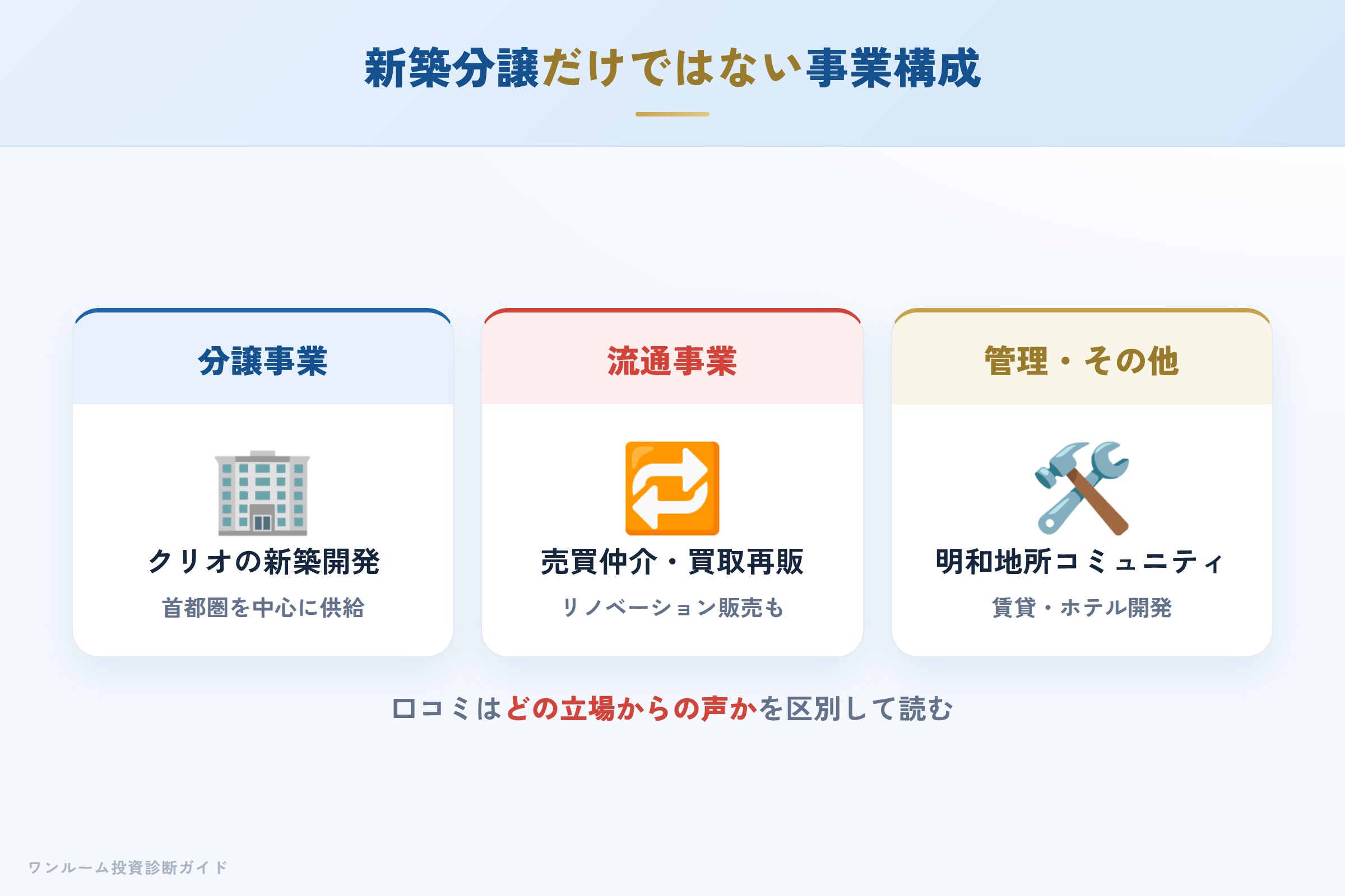 明和地所の事業構成（分譲・仲介・買取再販・管理・ホテル）