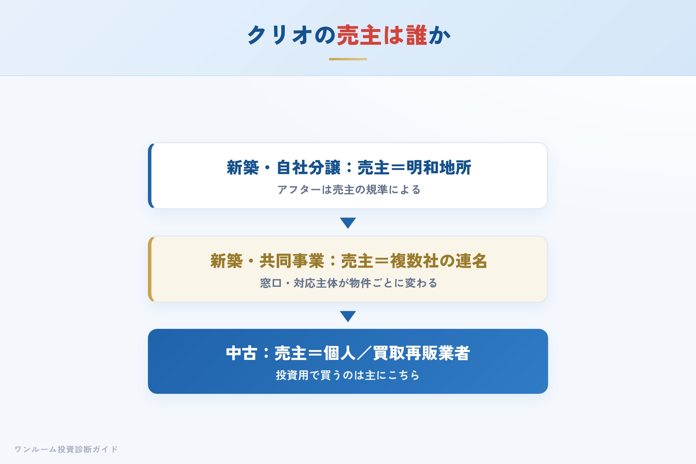 クリオの売主構造（新築の自社分譲と中古取引の違い）