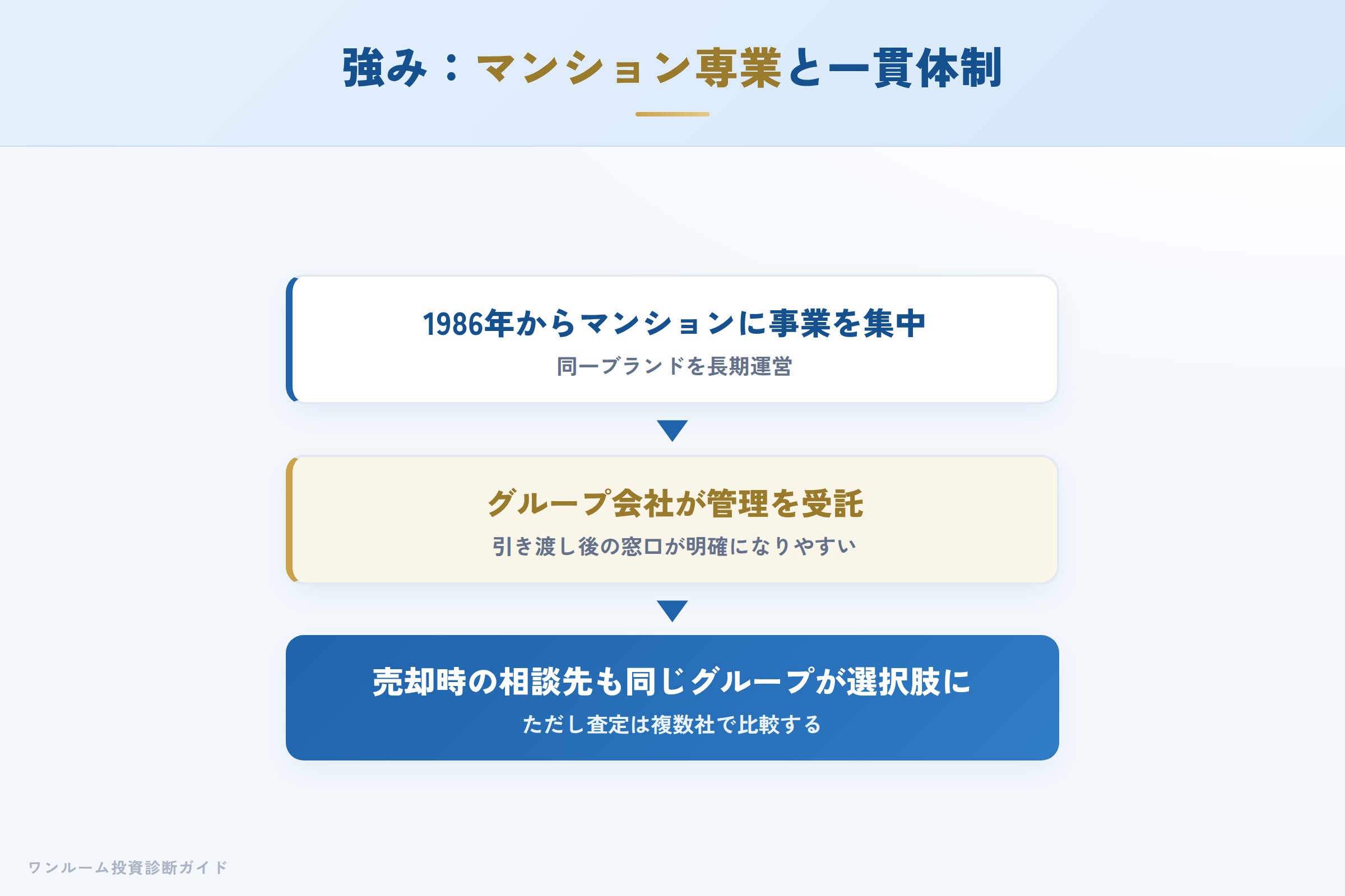 明和地所の強み マンション専業とグループ一貫体制