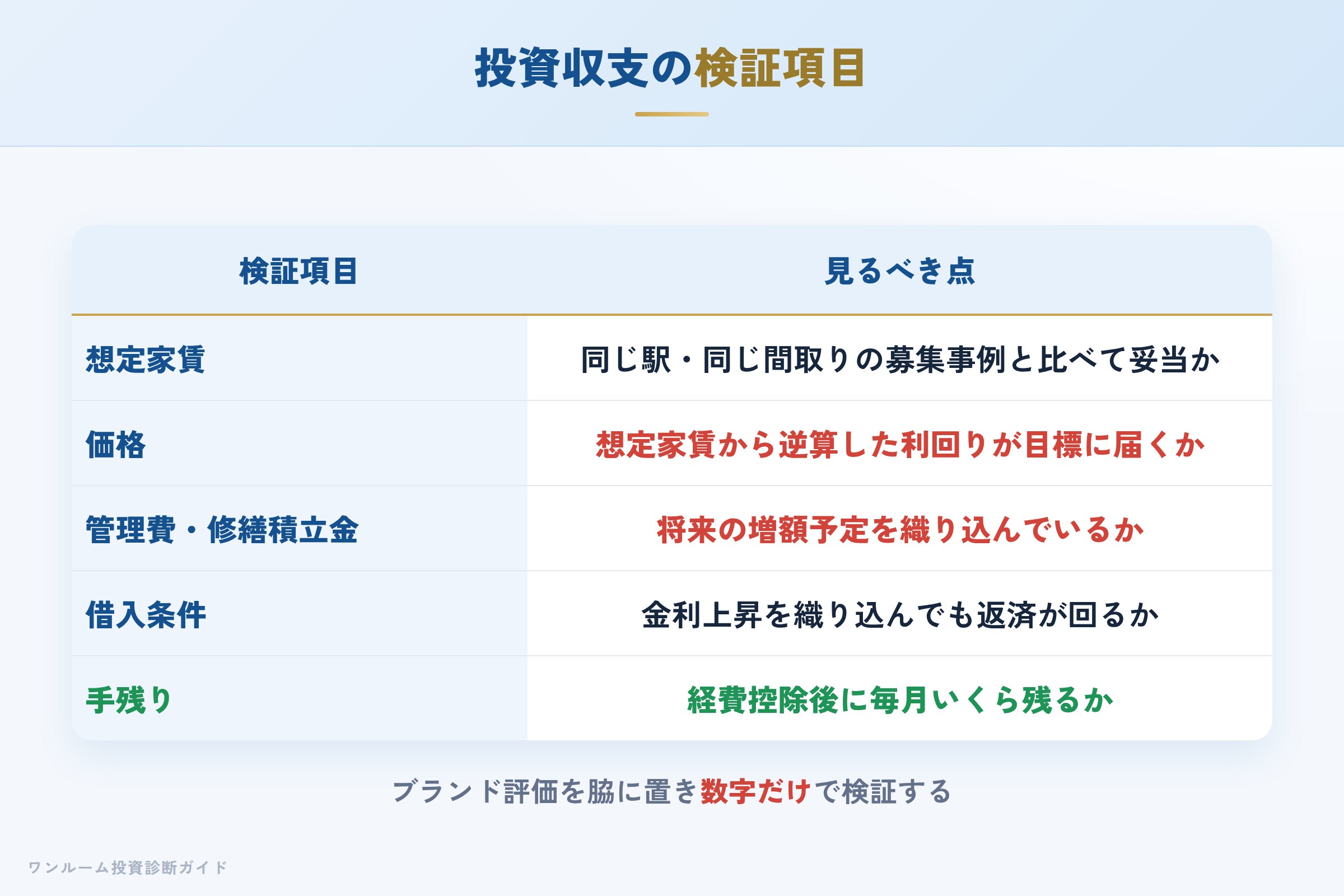 ブランドマンションを投資用に検討する際の収支検証項目