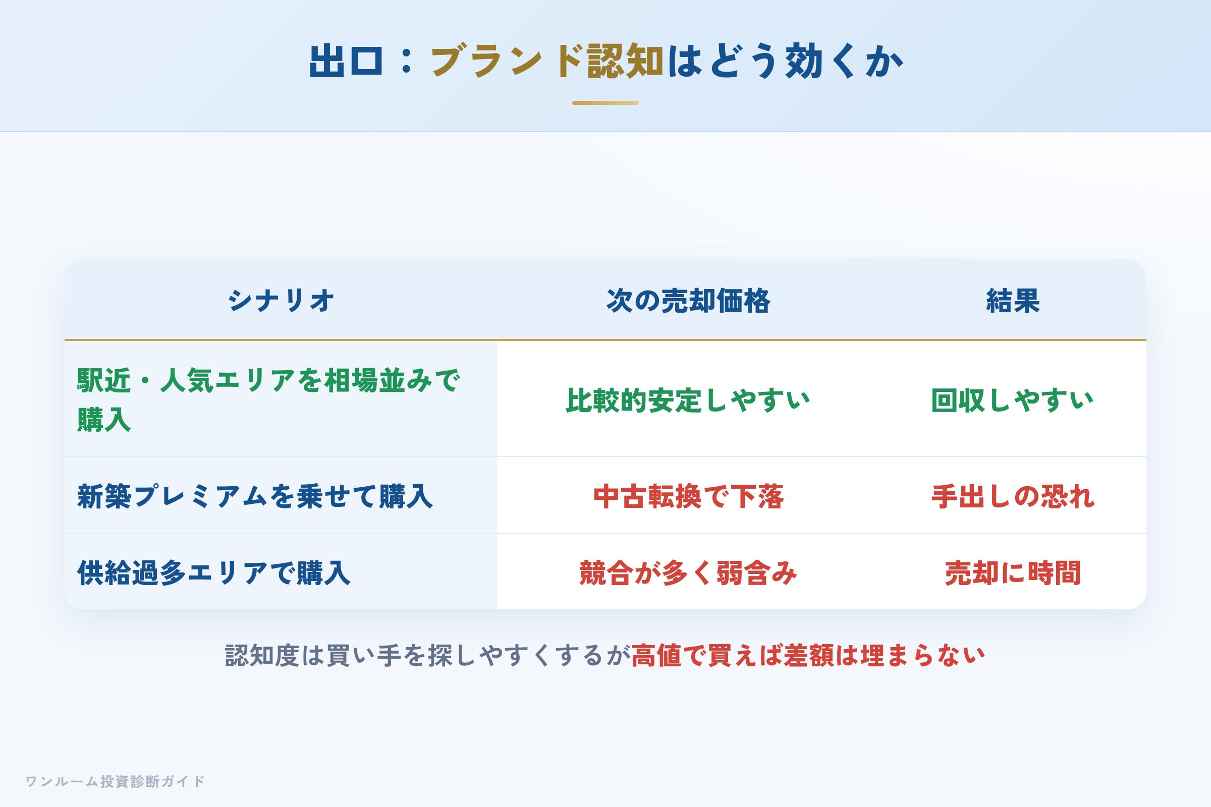 ブランドマンションの購入価格別の出口シナリオ