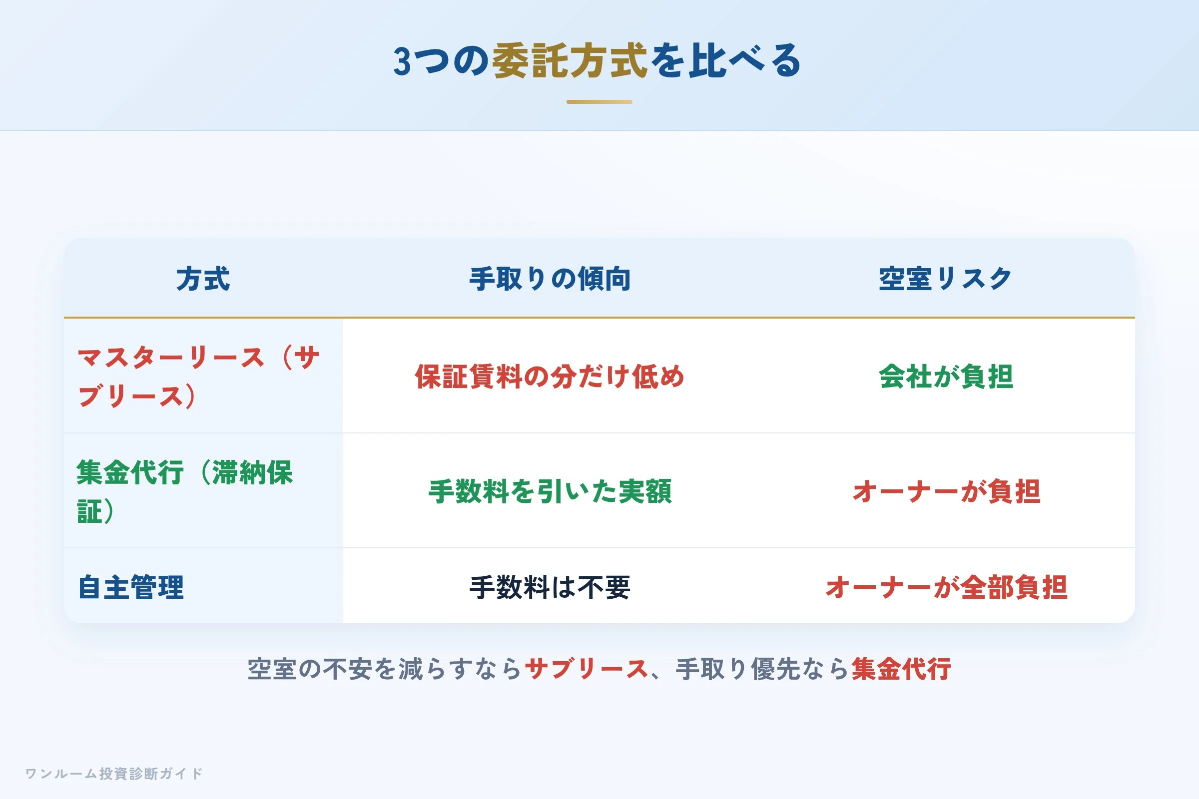 meiwa-jyuhan-hyoban 図解03 3つの委託方式