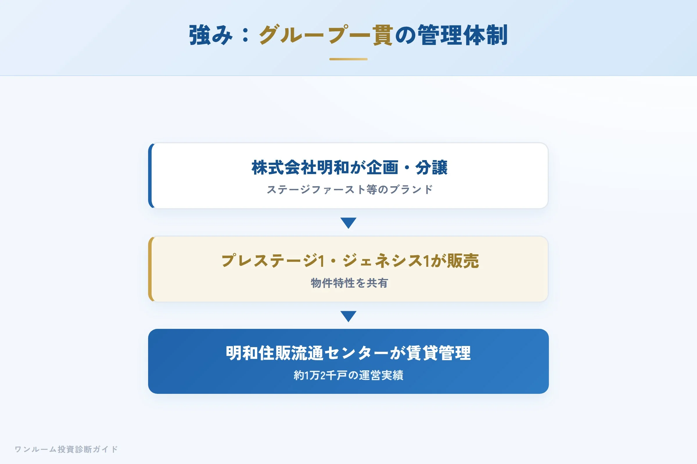 meiwa-jyuhan-hyoban 図解05 宅建士が整理する強み