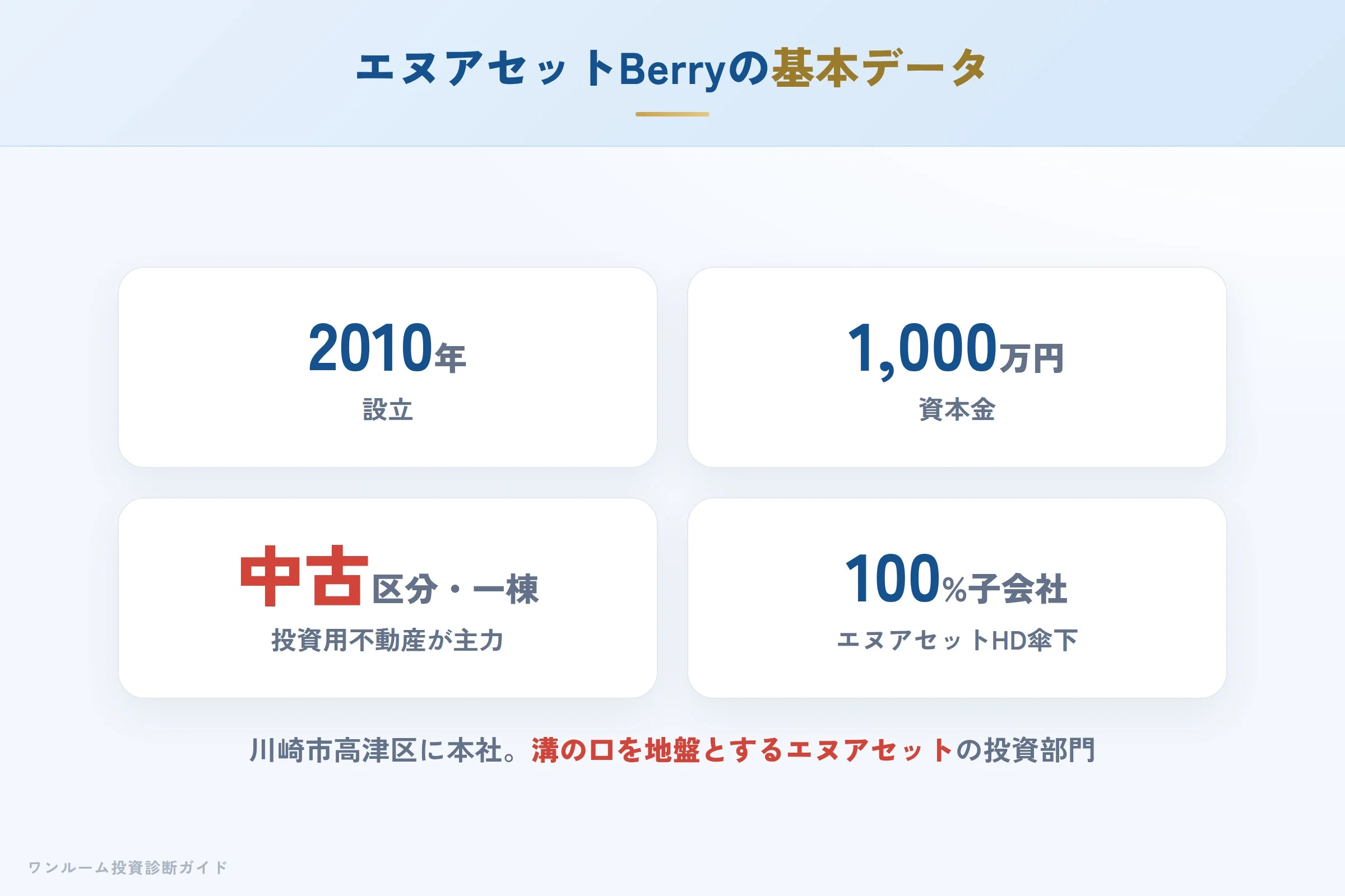 エヌアセットBerryの会社概要（設立・資本金・免許）
