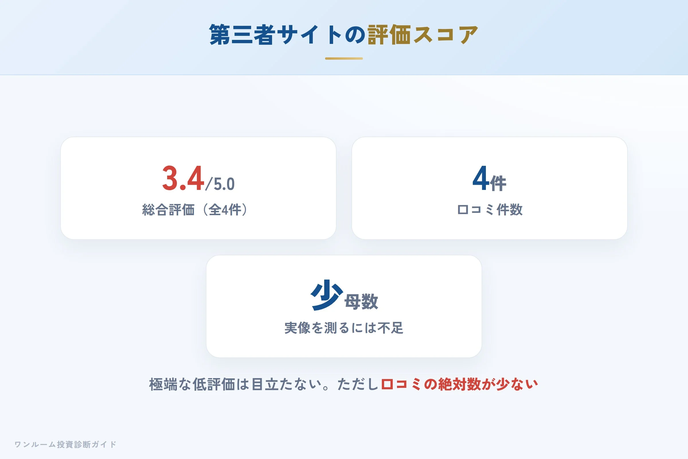第三者サイトの評価スコアと内訳