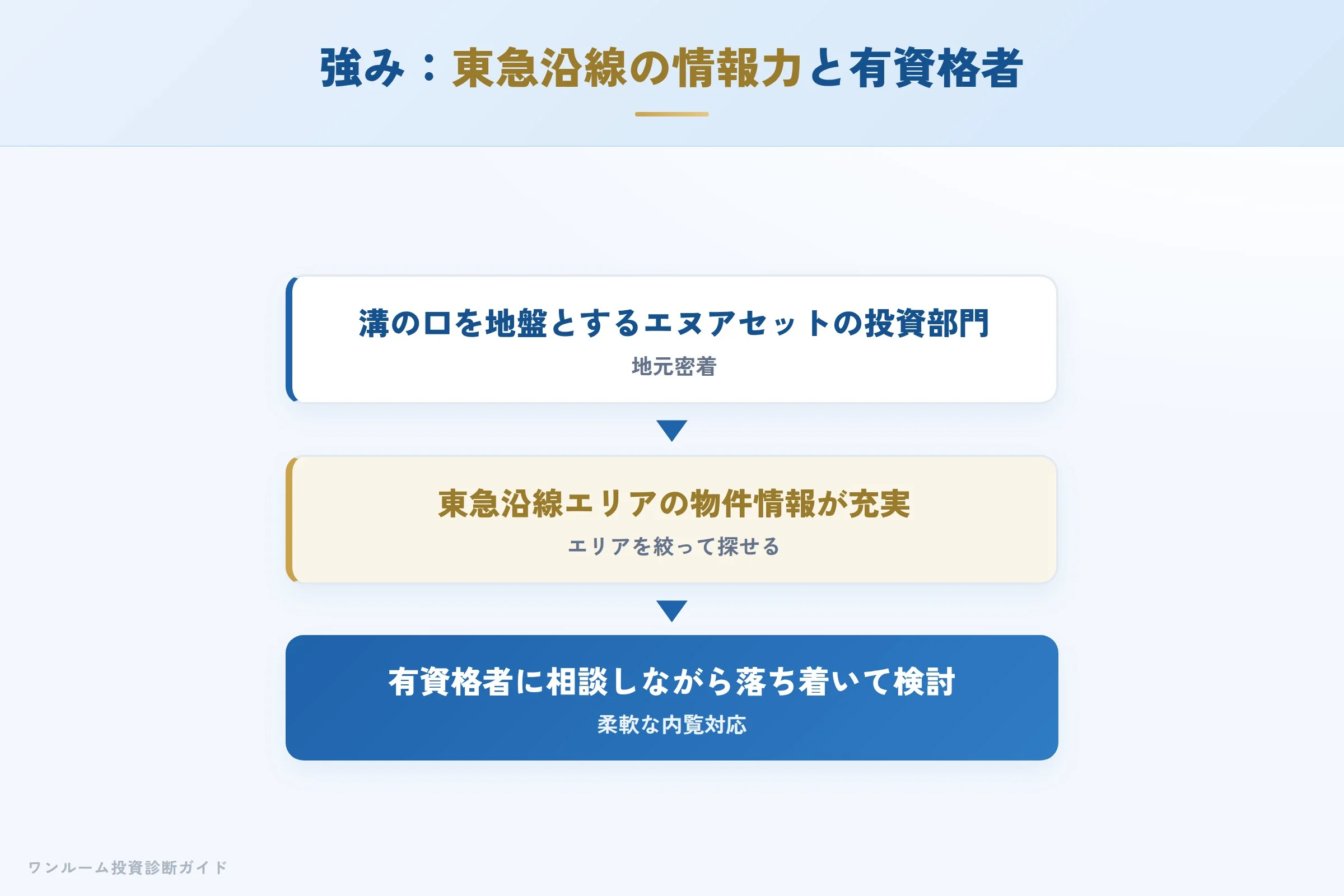 エヌアセットBerryの強み（東急沿線の情報力と有資格者の知識）