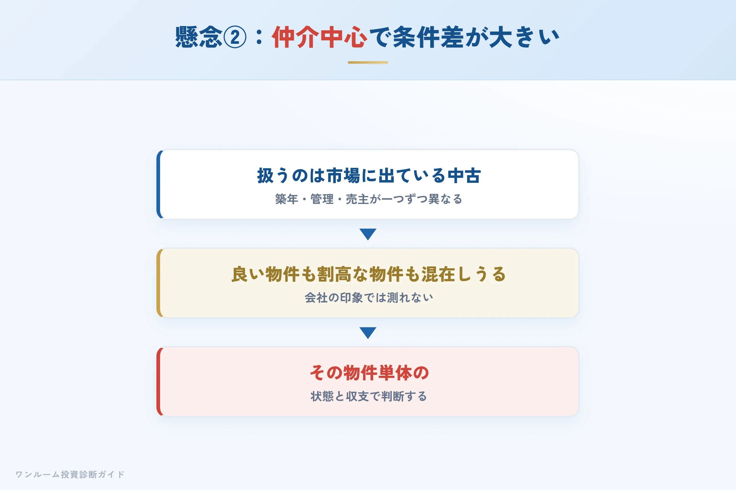 仲介中心で物件ごとに条件が異なる点