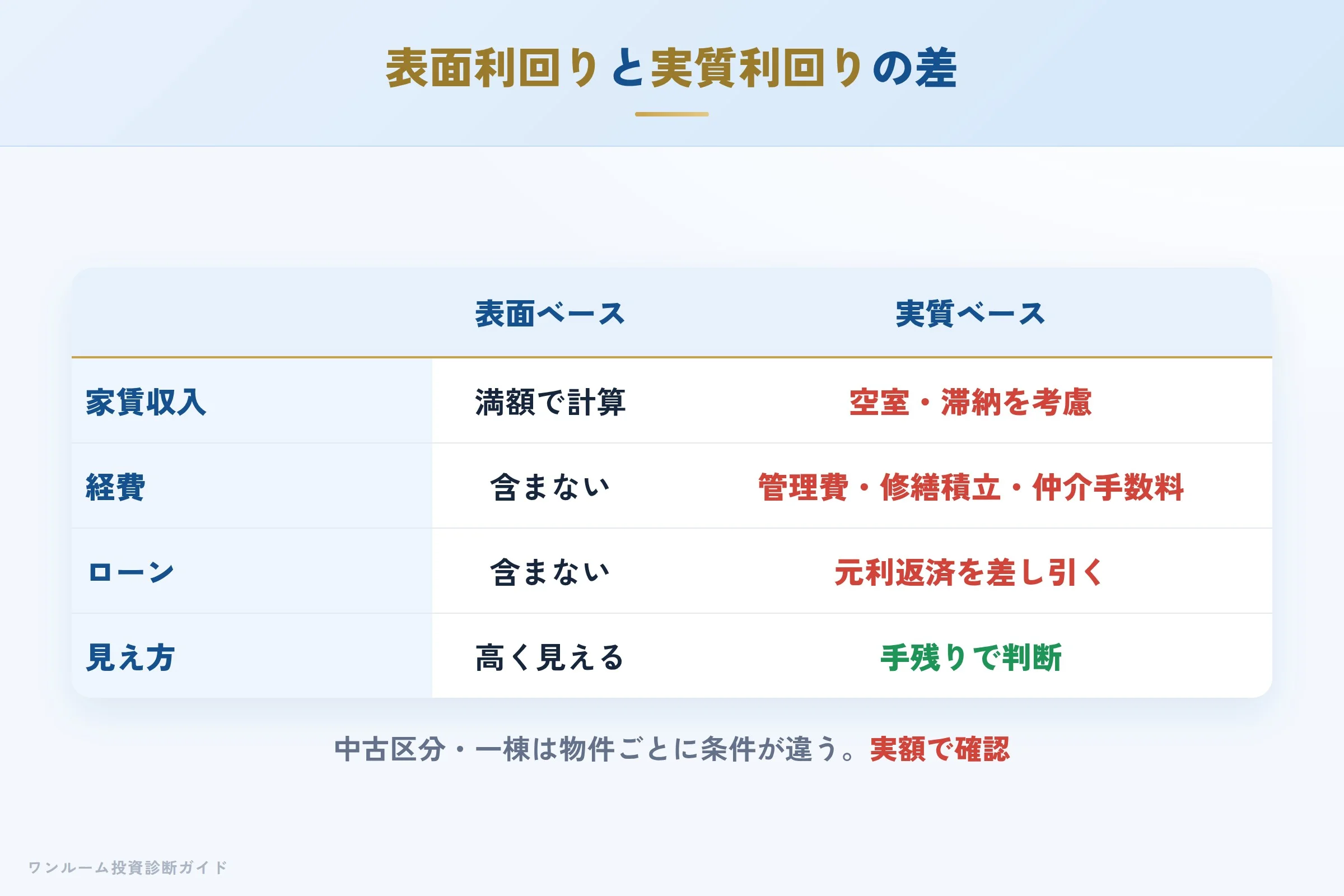 表面利回りと実質利回りの差