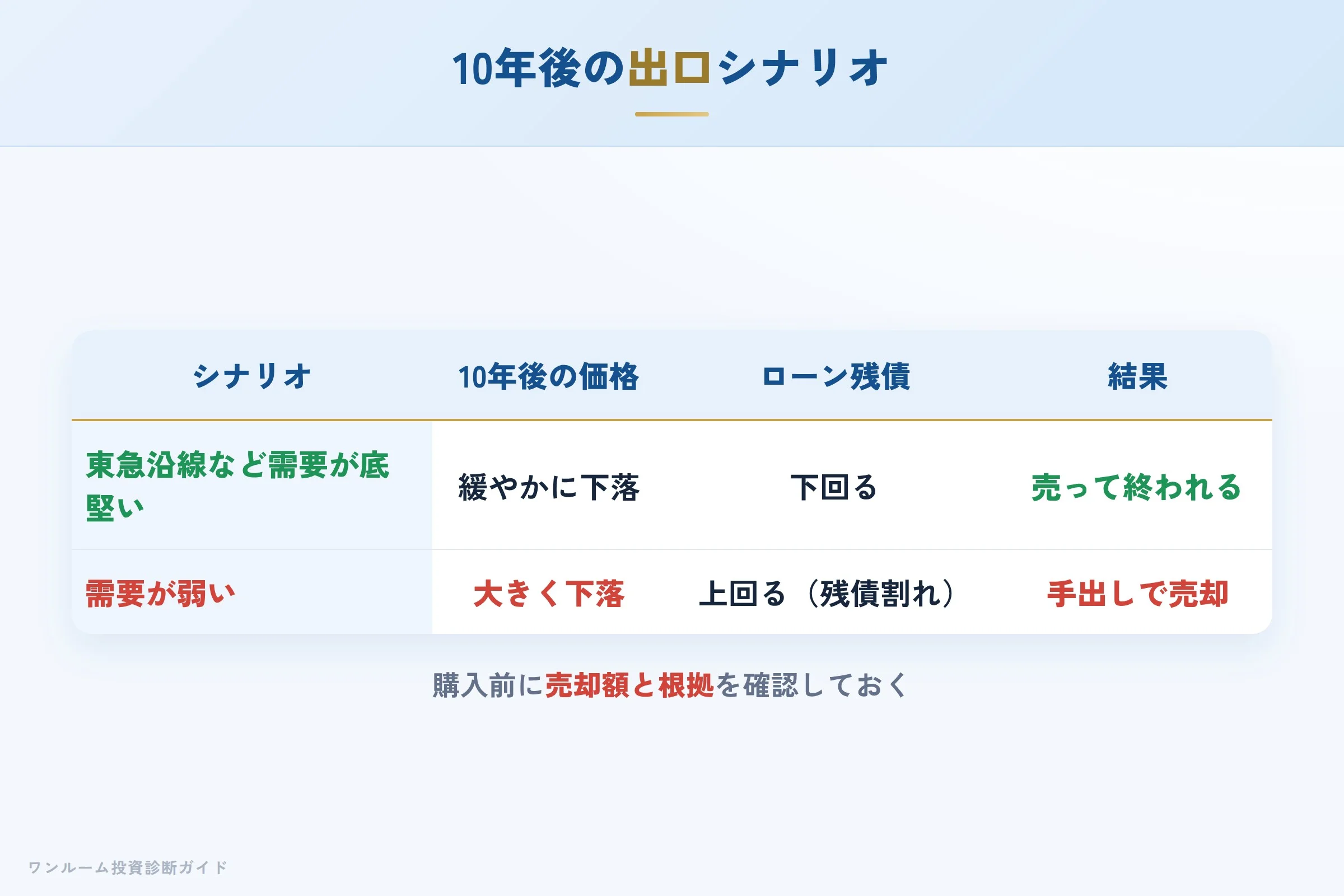 10年後の出口シナリオ