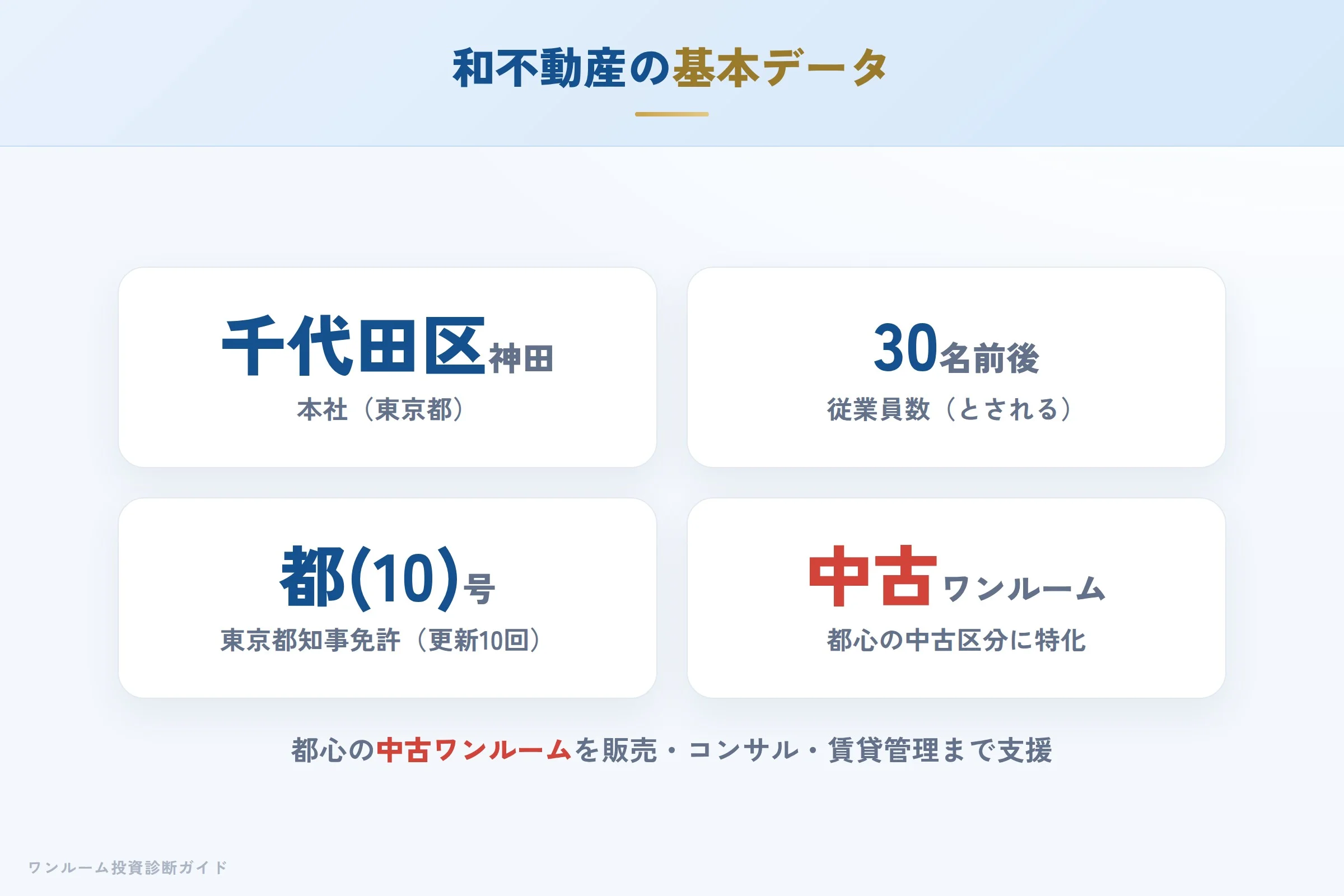 和不動産の会社概要（所在地・免許・事業内容）