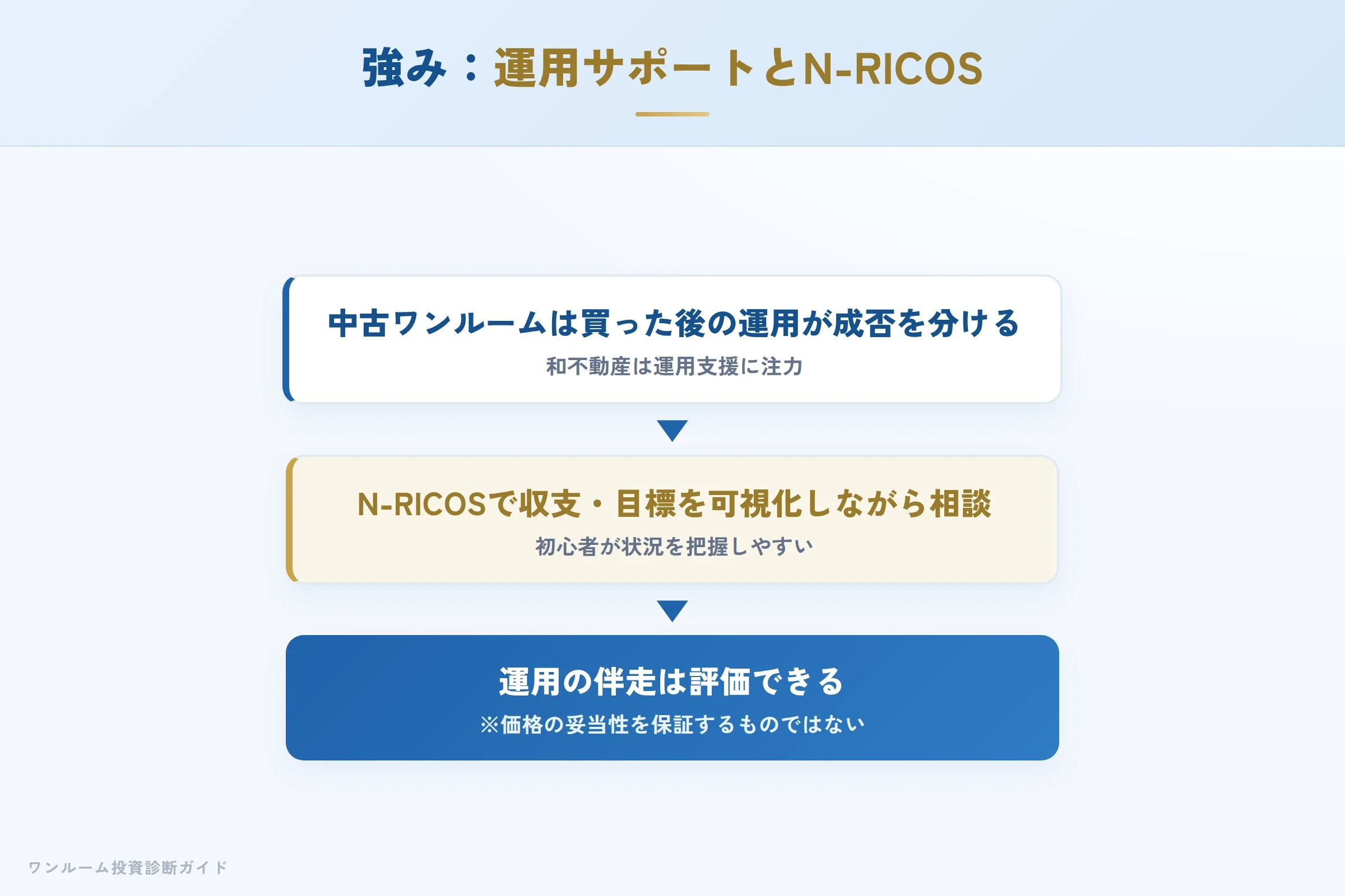 和不動産の強み 運用サポートとN-RICOSの仕組み
