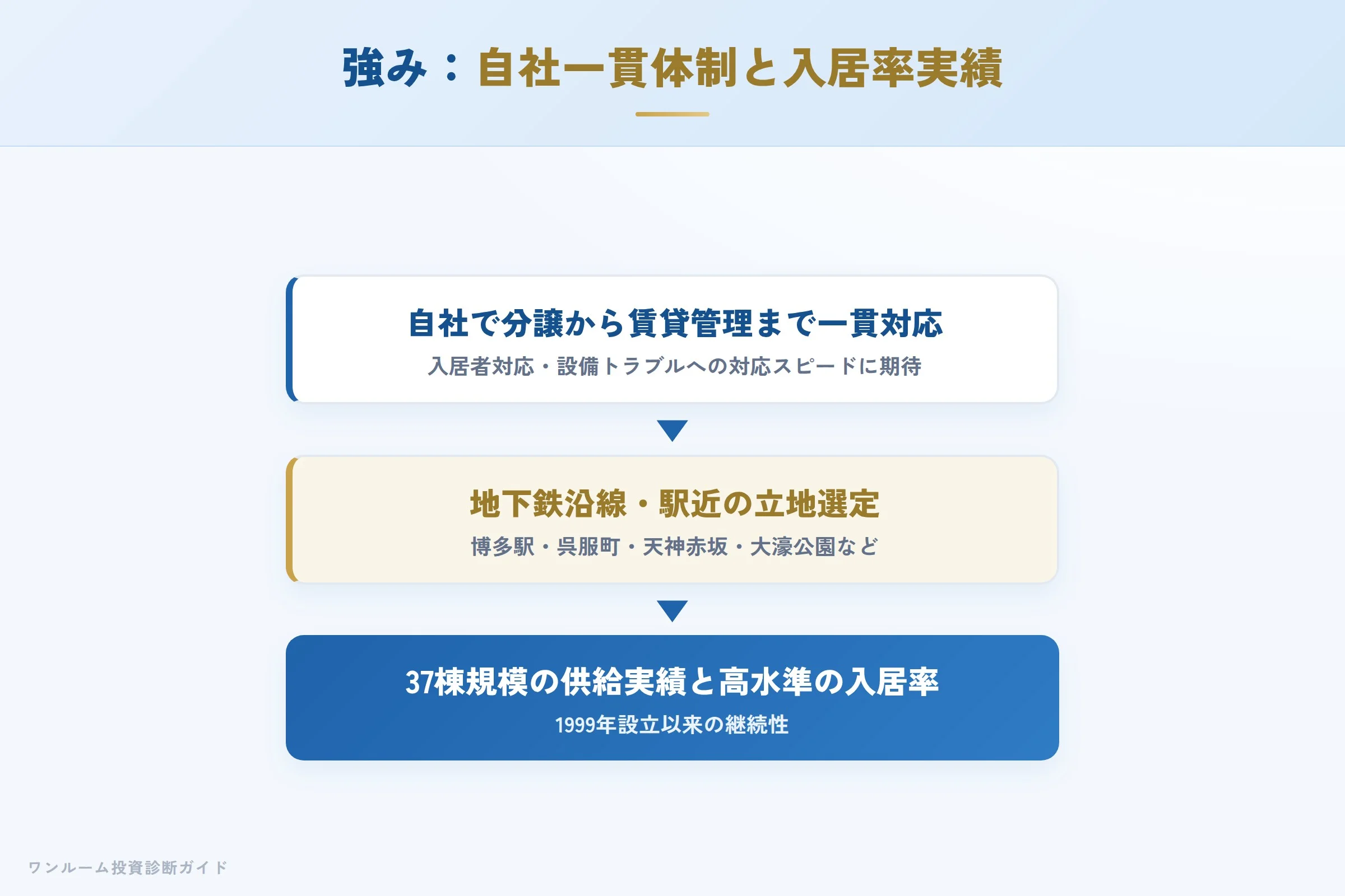 ネストの強み 自社一貫体制と入居率実績