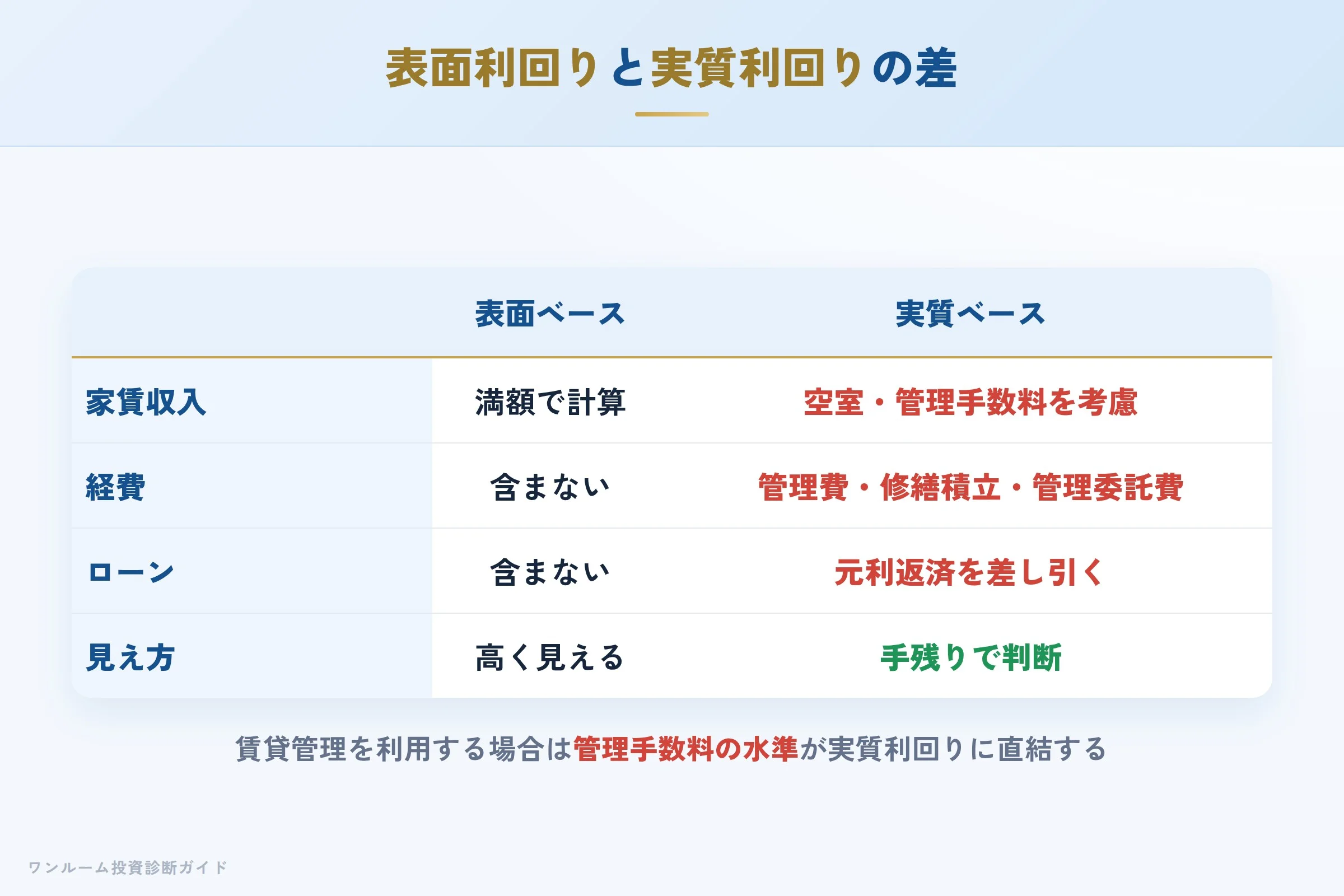 表面利回りと実質利回りの差を示す収支イメージ