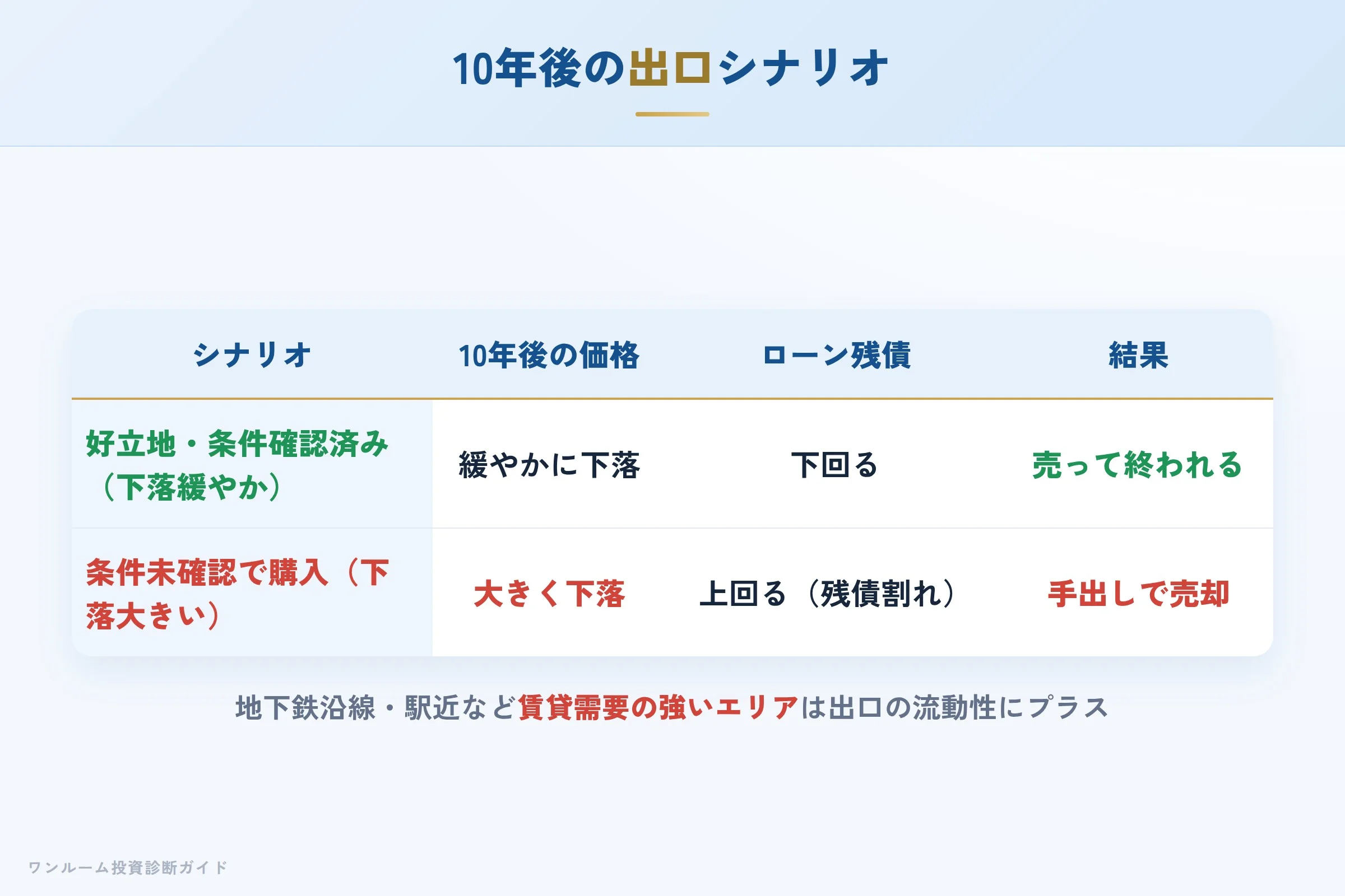 10年後の売却シナリオ別の出口イメージ