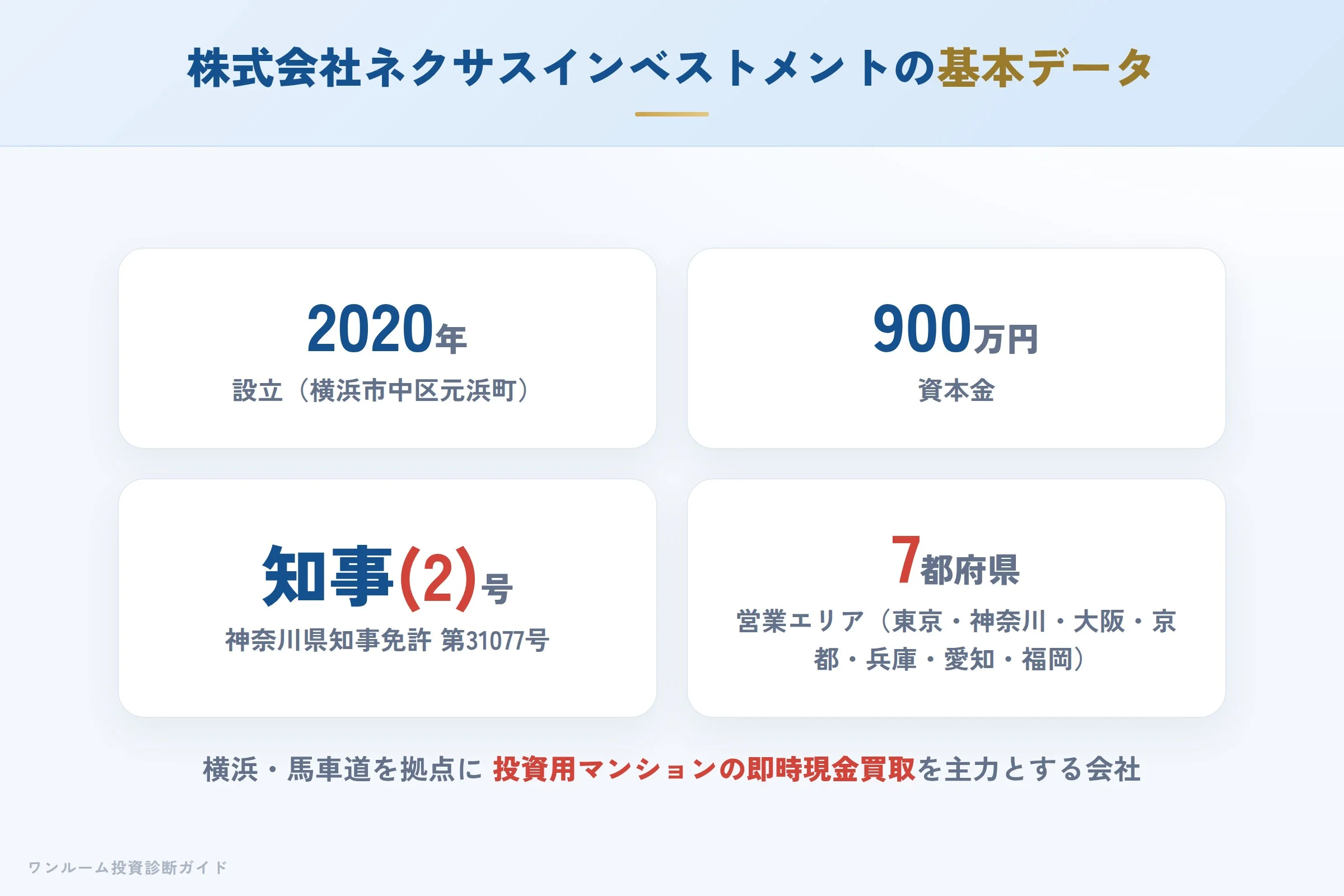 株式会社ネクサスインベストメントの会社概要（設立・資本金・免許）