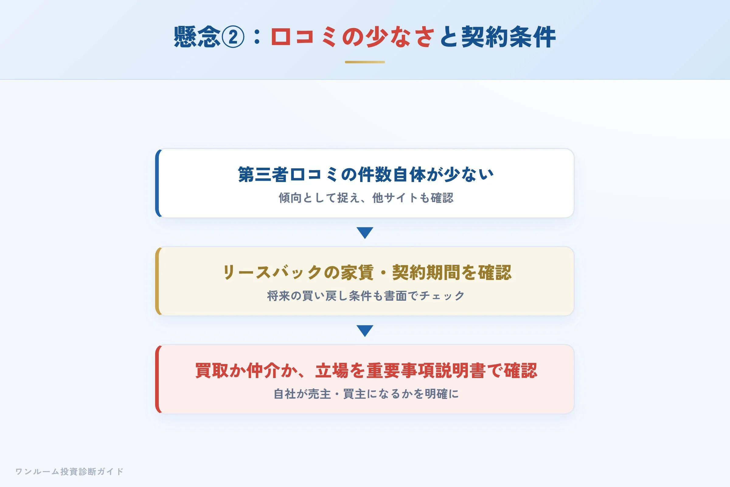 口コミの少なさとリースバック契約条件への懸念