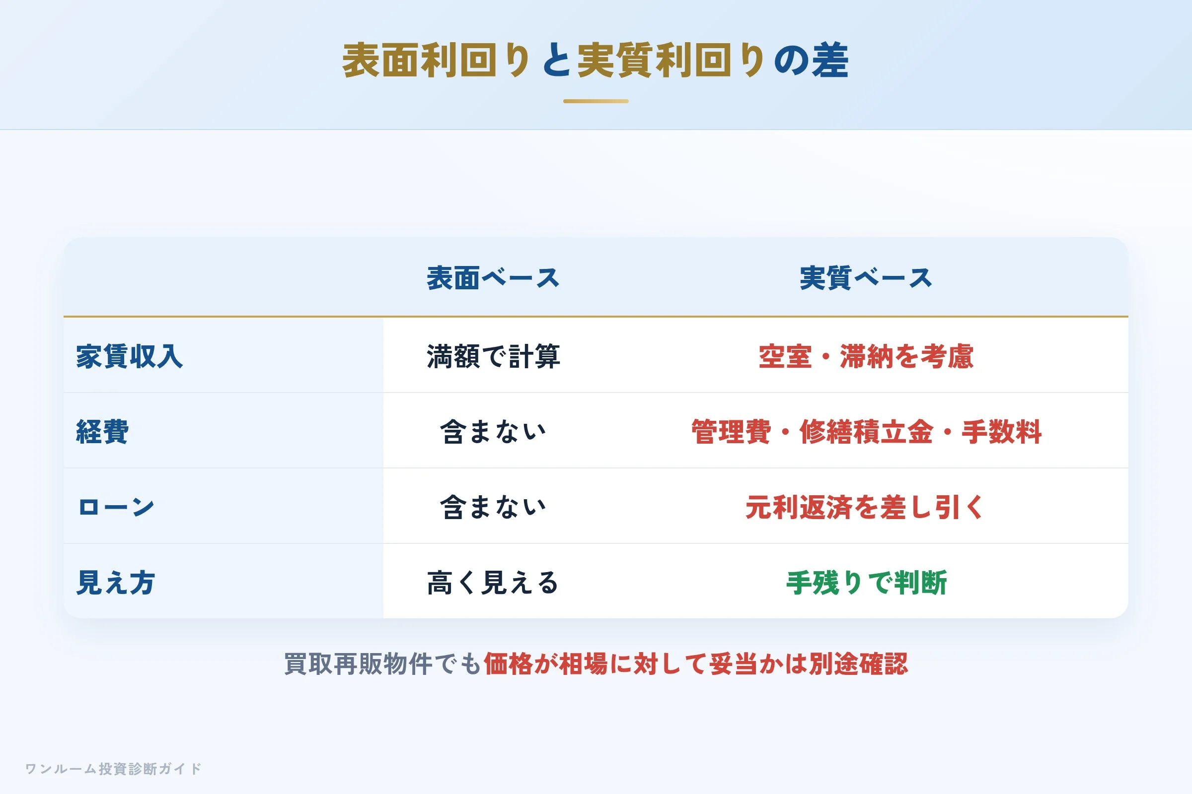 表面利回りと実質利回りの差