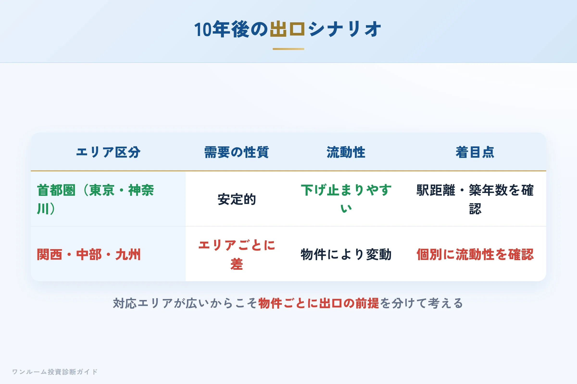 10年後の出口シナリオ