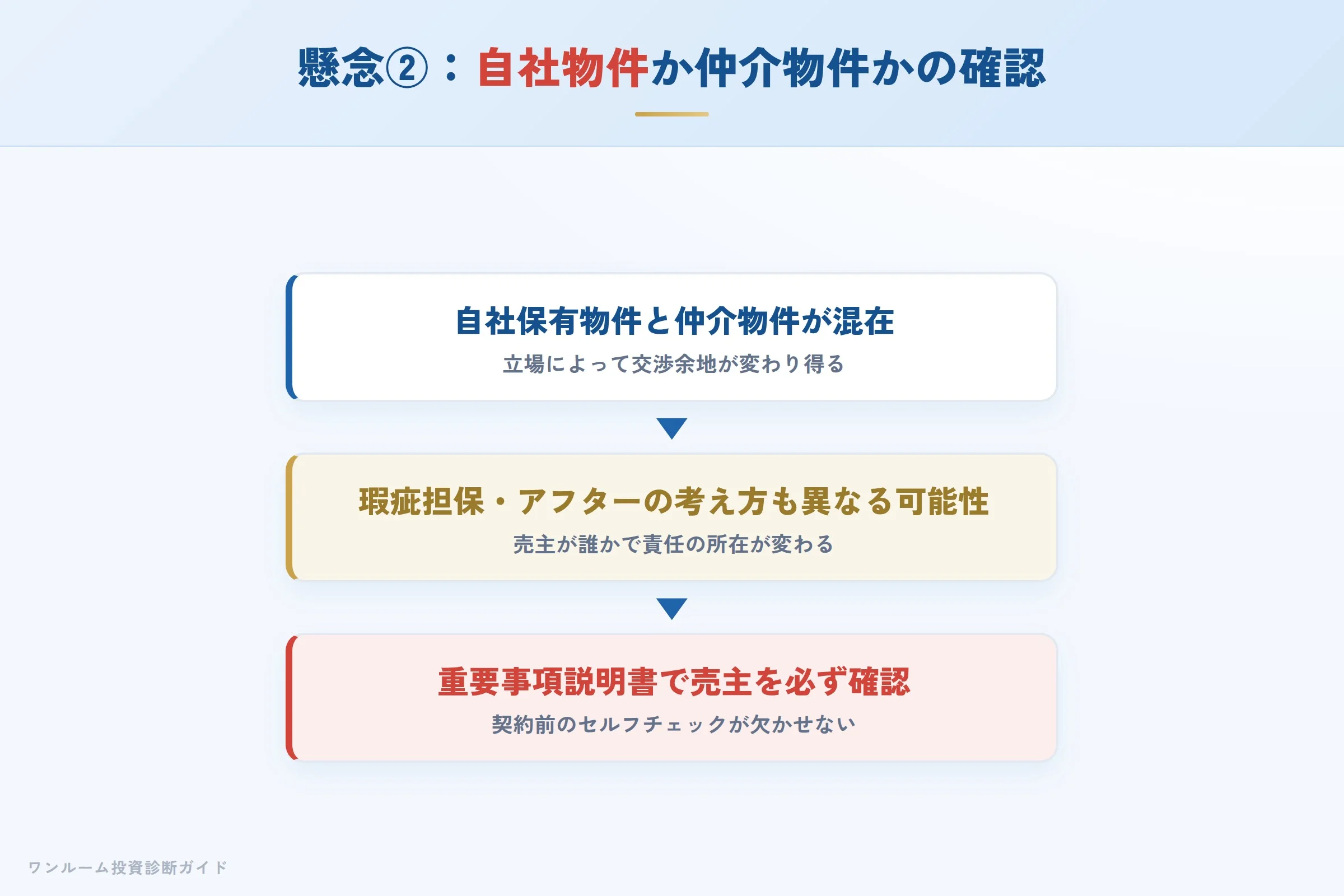 自社物件と仲介物件の見極めへの懸念