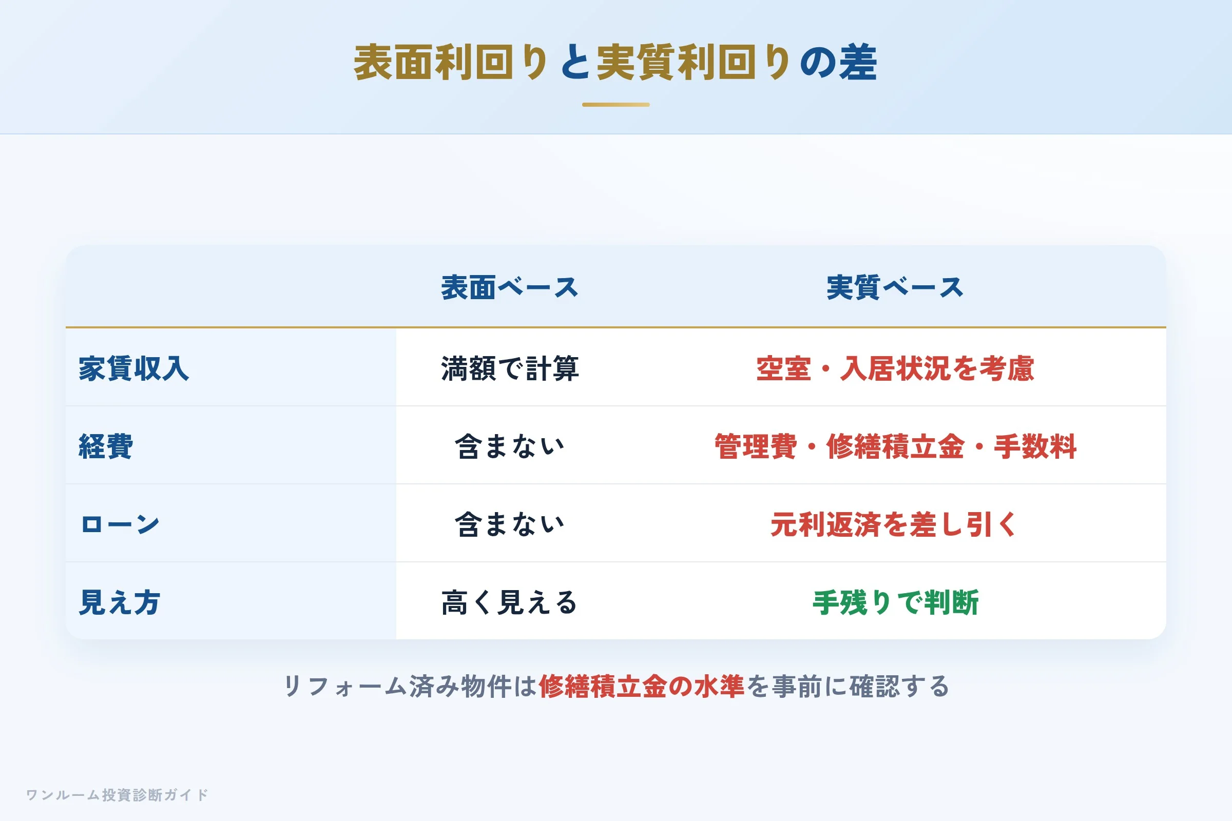 表面利回りと実質利回りの差を示す収支イメージ