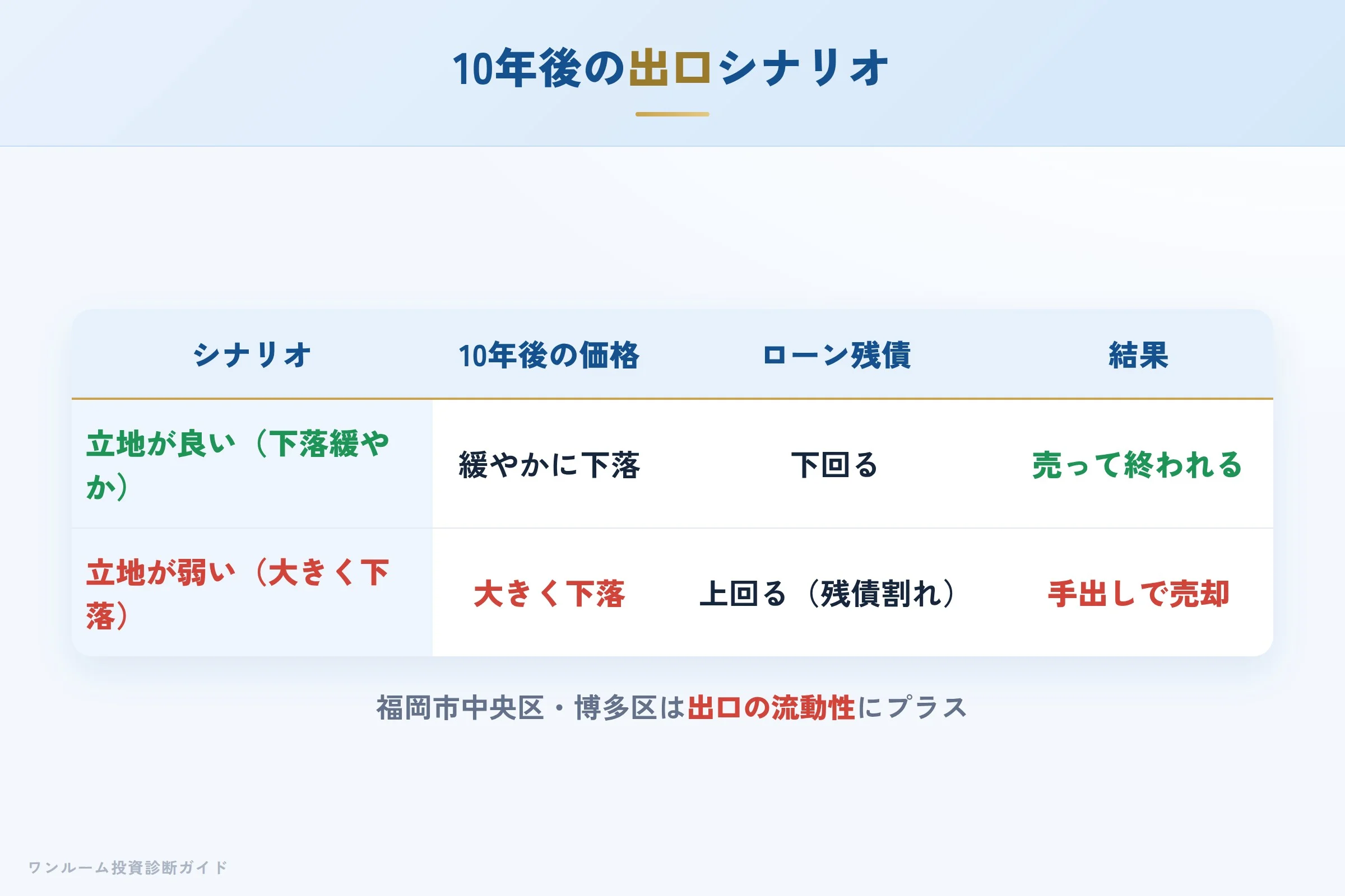 10年後の売却シナリオ別の出口イメージ