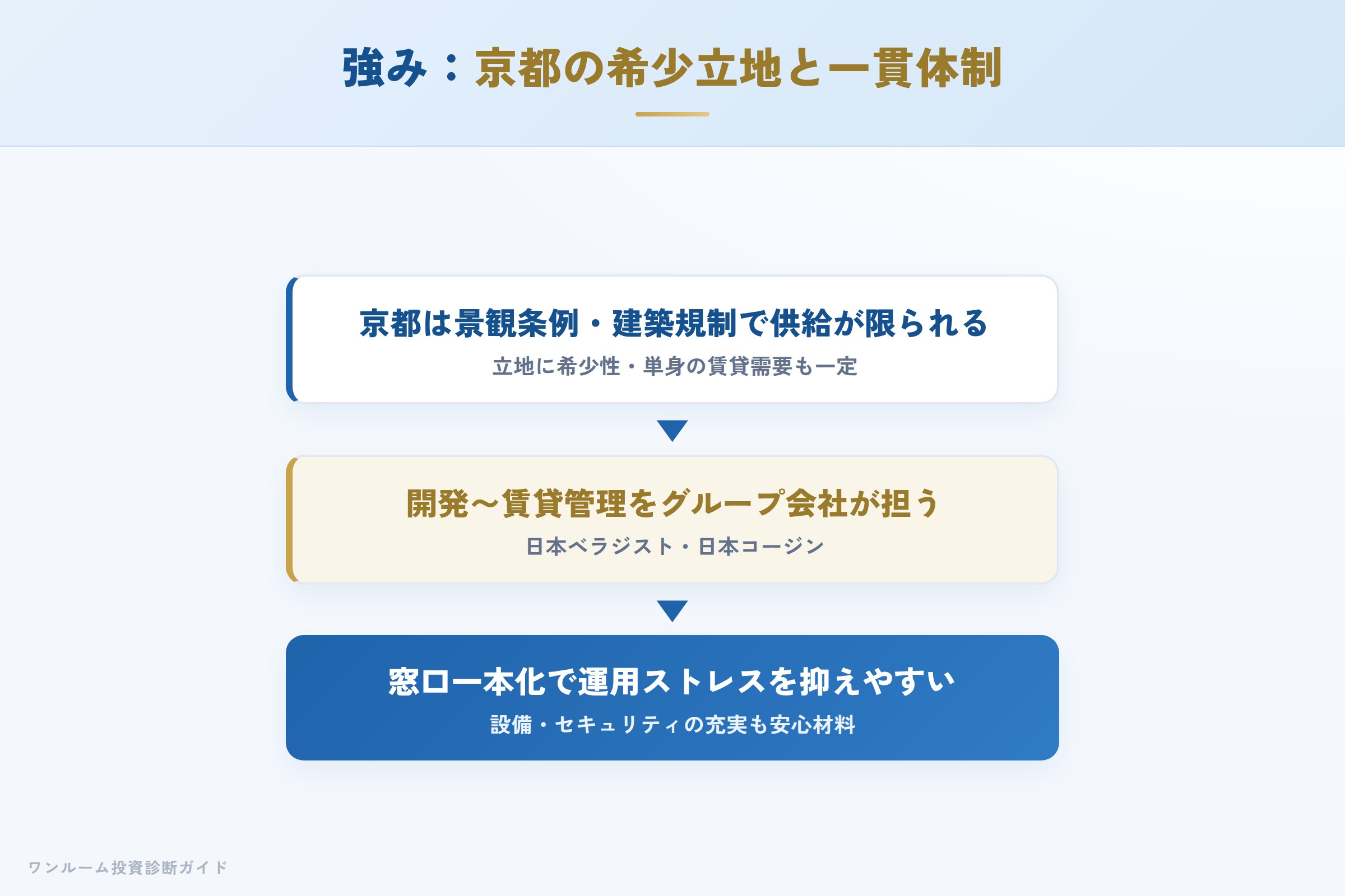 日本ホールディングスの強み 京都の希少立地とグループ一貫体制
