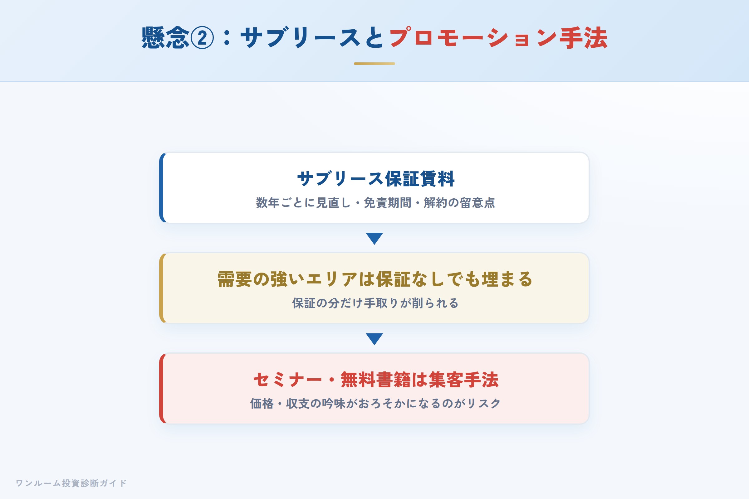 サブリースの見直しとプロモーション手法への注意
