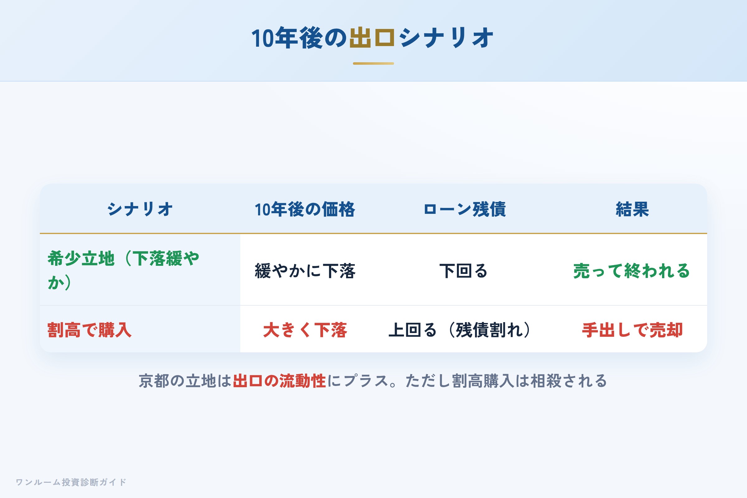 10年後の売却シナリオ別の出口イメージ