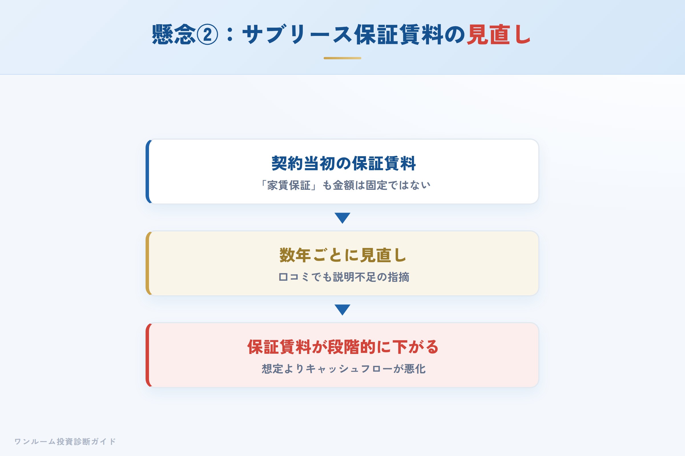 サブリース保証賃料の見直しの流れ