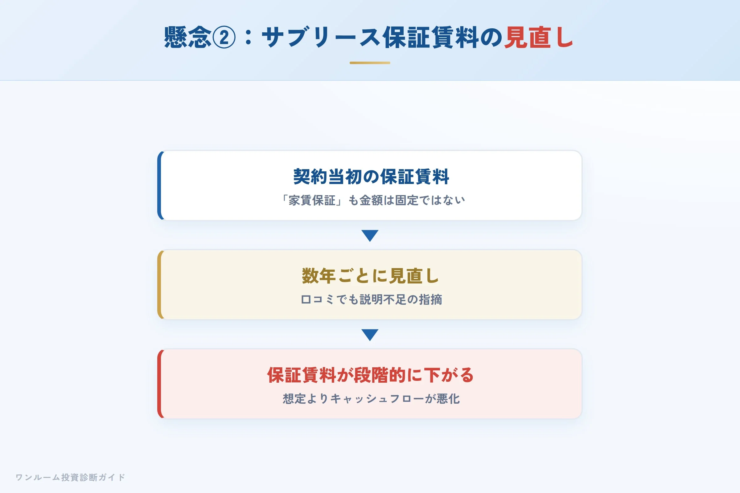 サブリース保証賃料の見直しの流れ