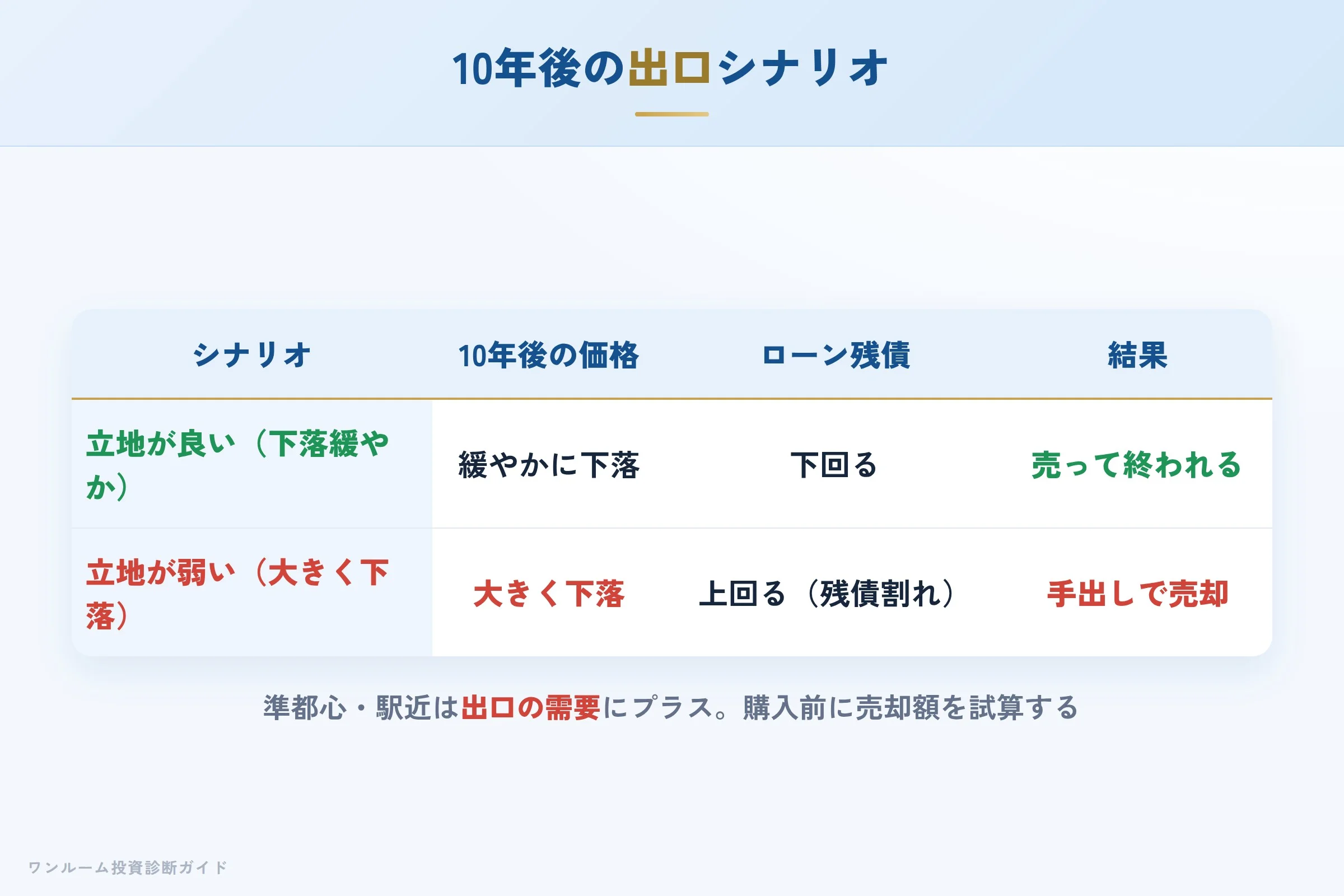 出口シナリオの比較