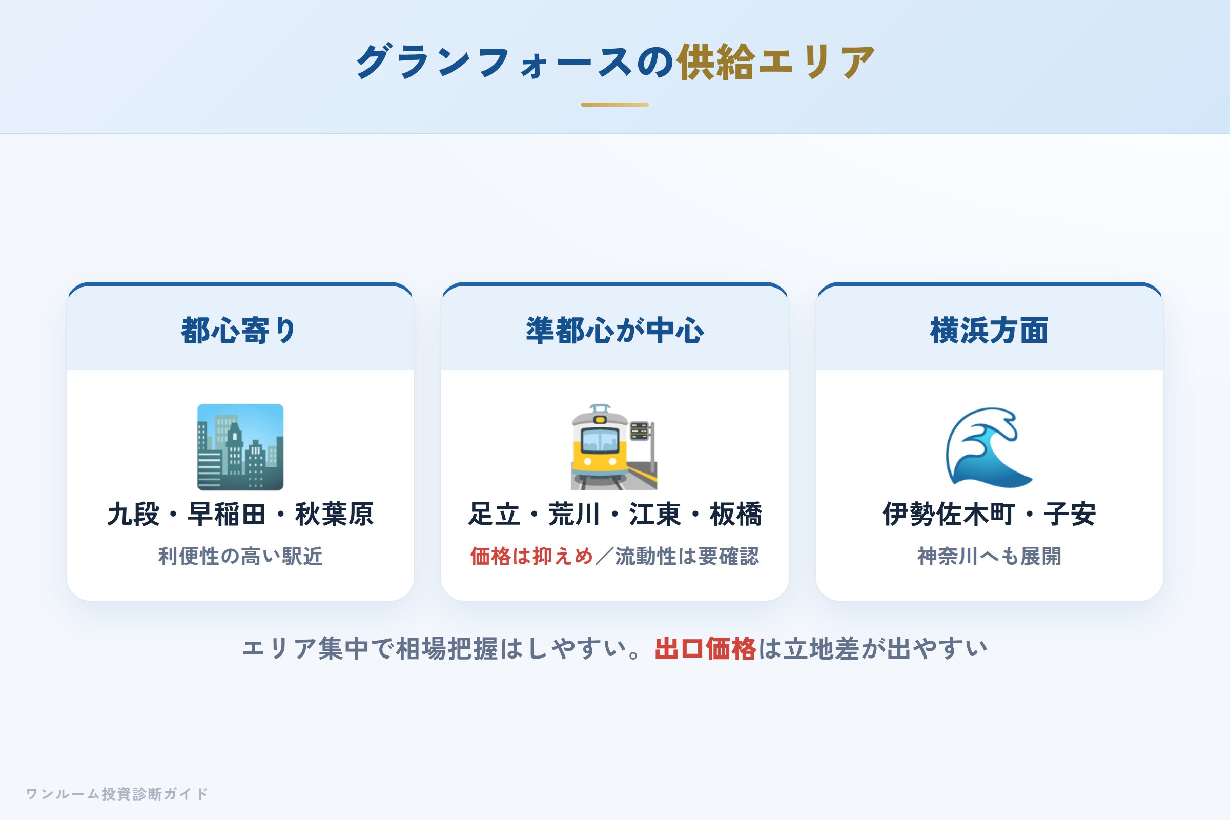 グランフォースシリーズの供給エリアと物件の特徴