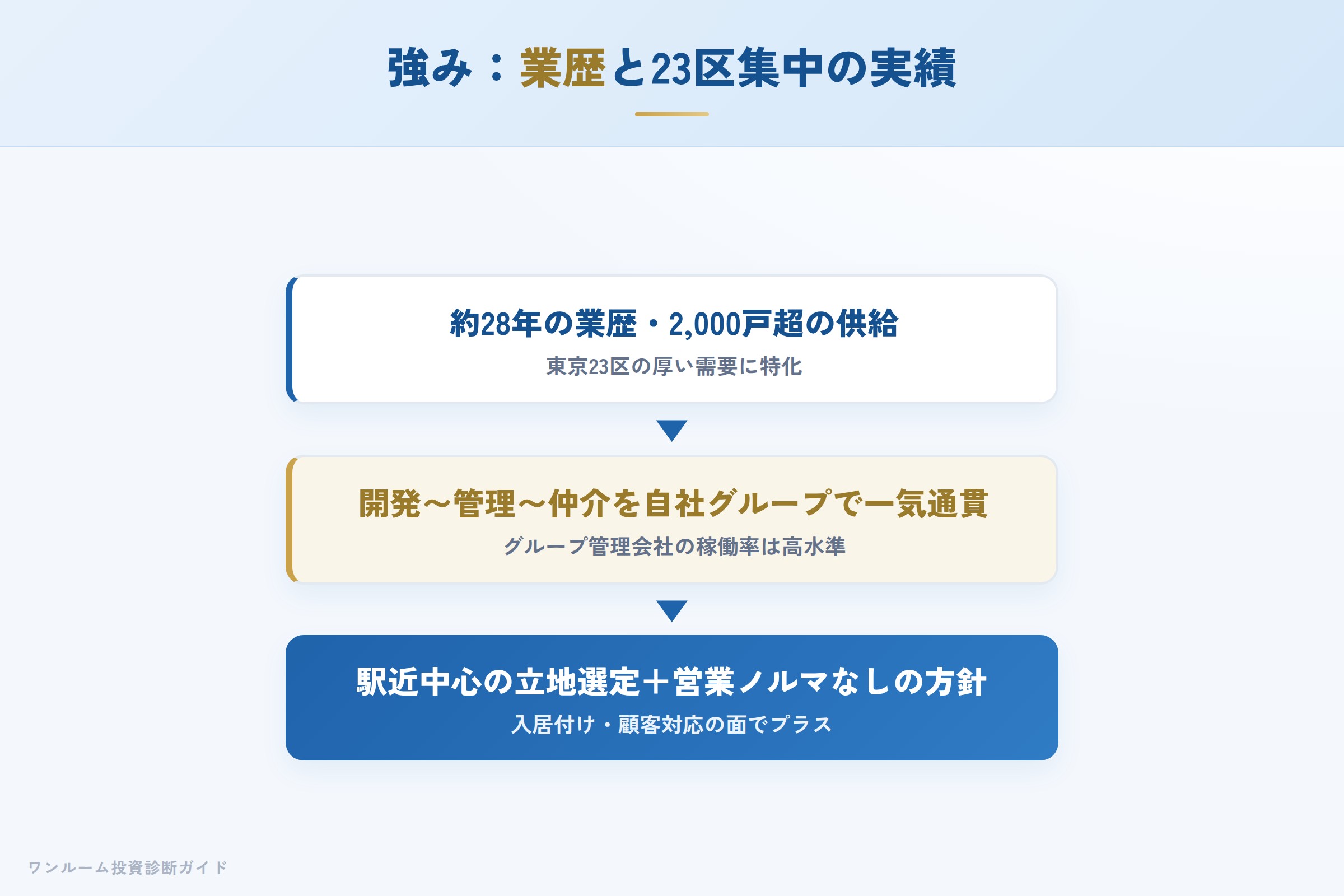 日本プロパテーの強み 28年の業歴と23区集中・一気通貫体制