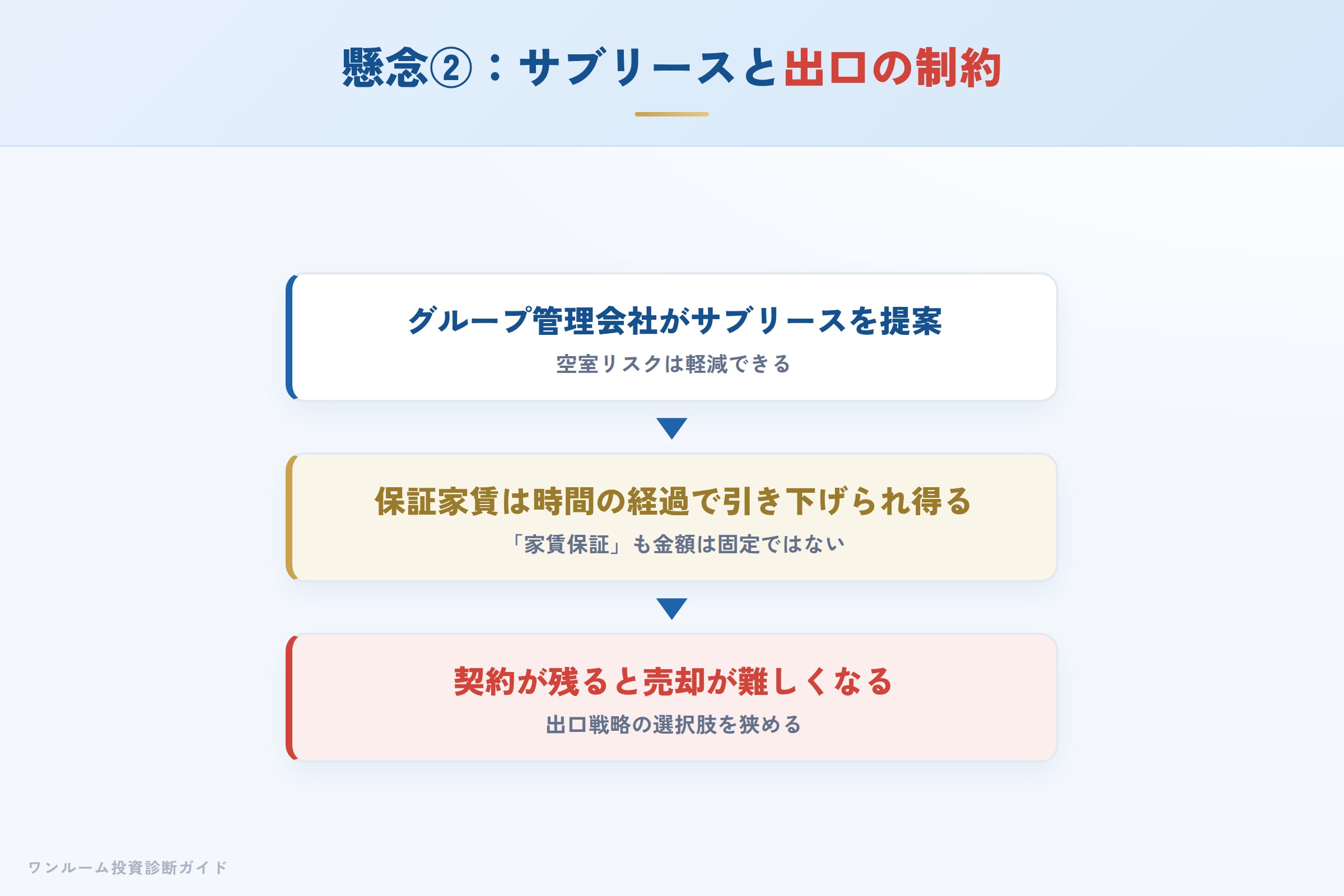 サブリースの保証賃料見直しと売却時の制約イメージ
